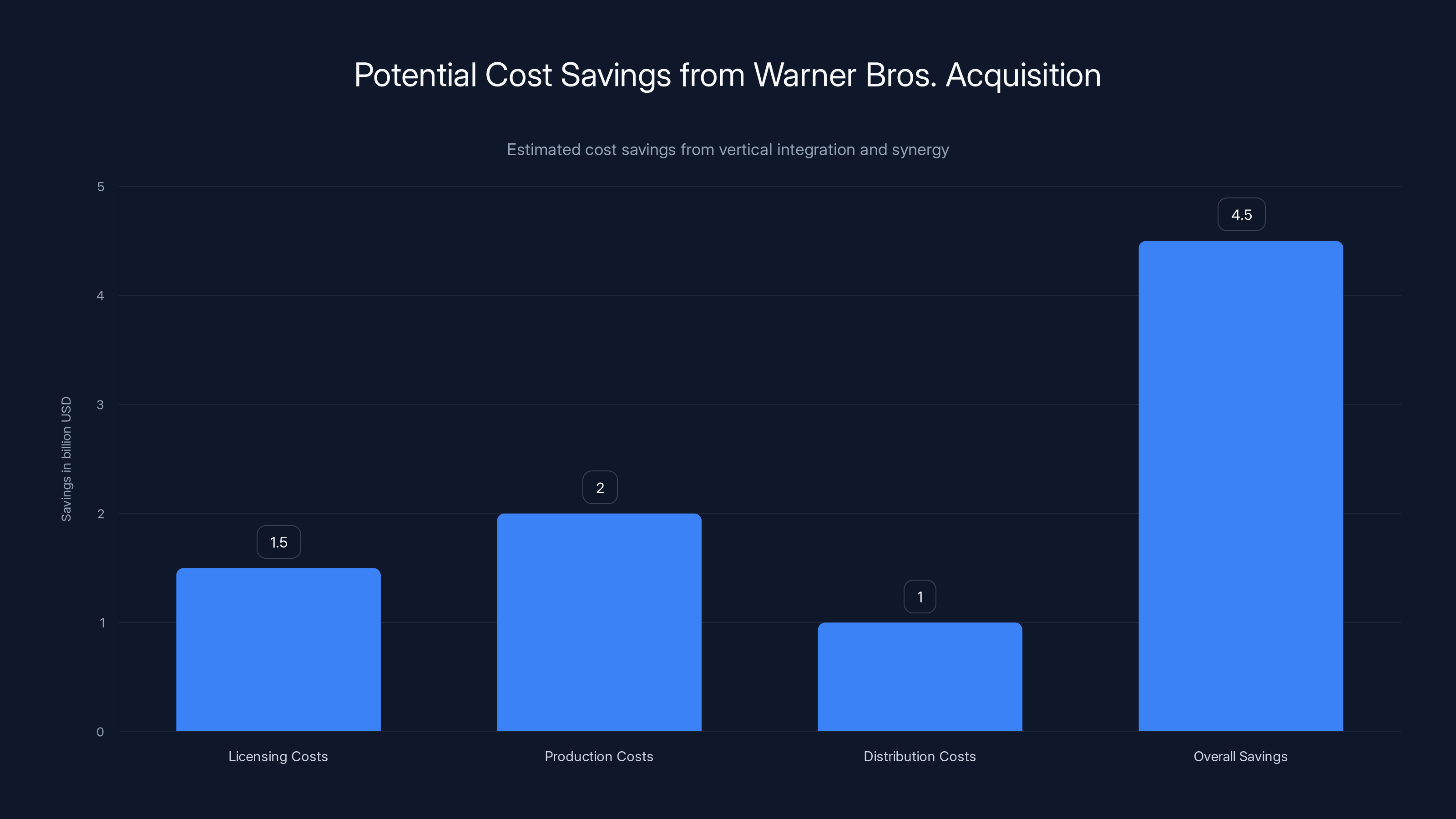 Potential Cost Savings from Warner Bros. Acquisition