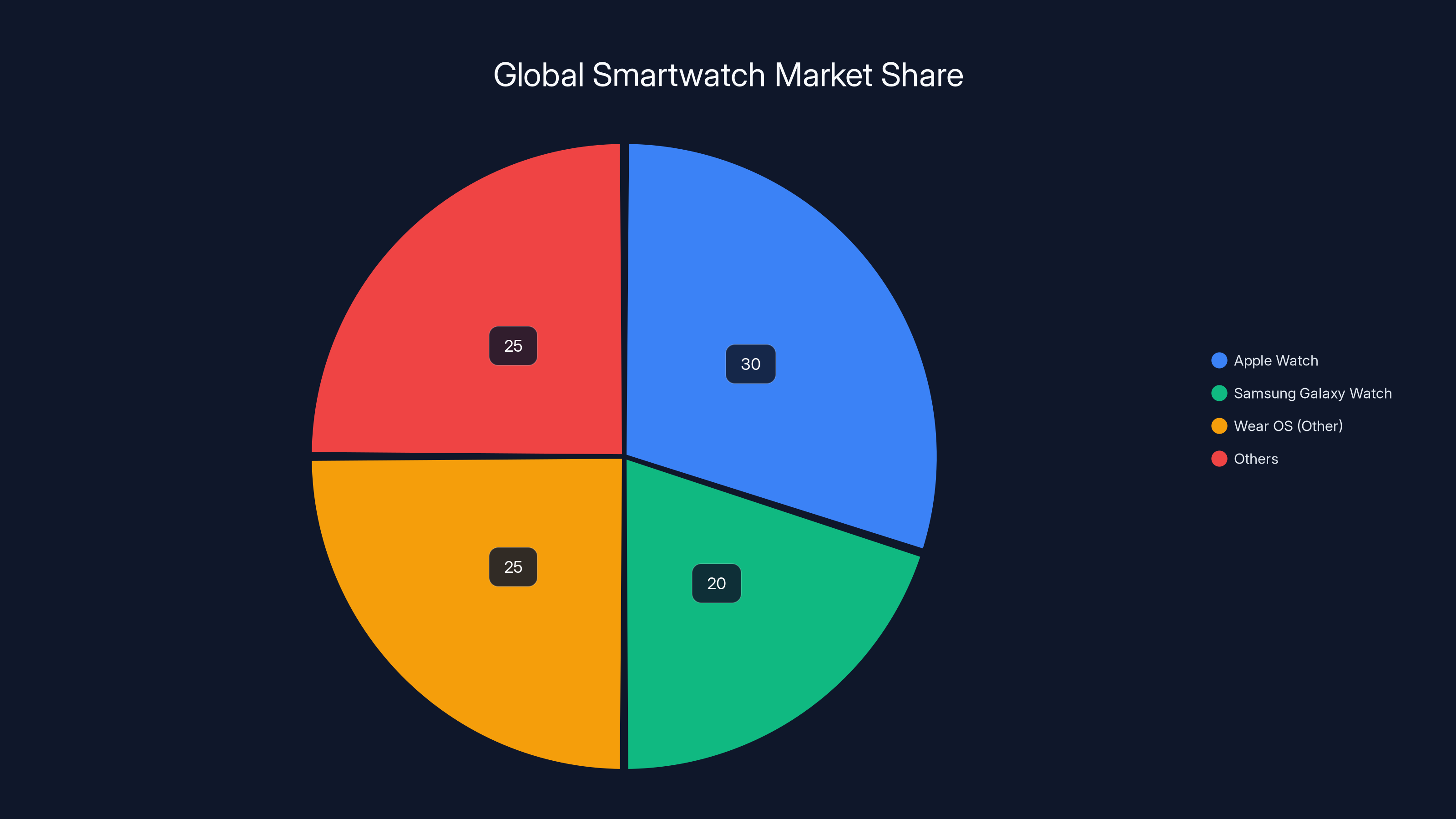 Global Smartwatch Market Share