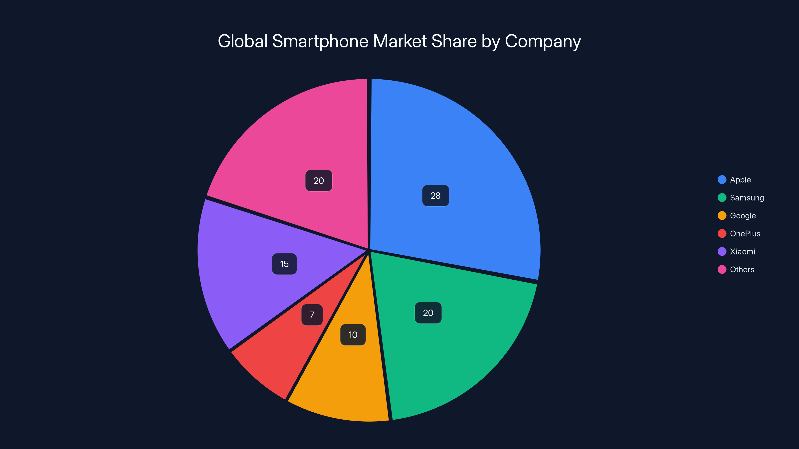 Global Smartphone Market Share by Company
