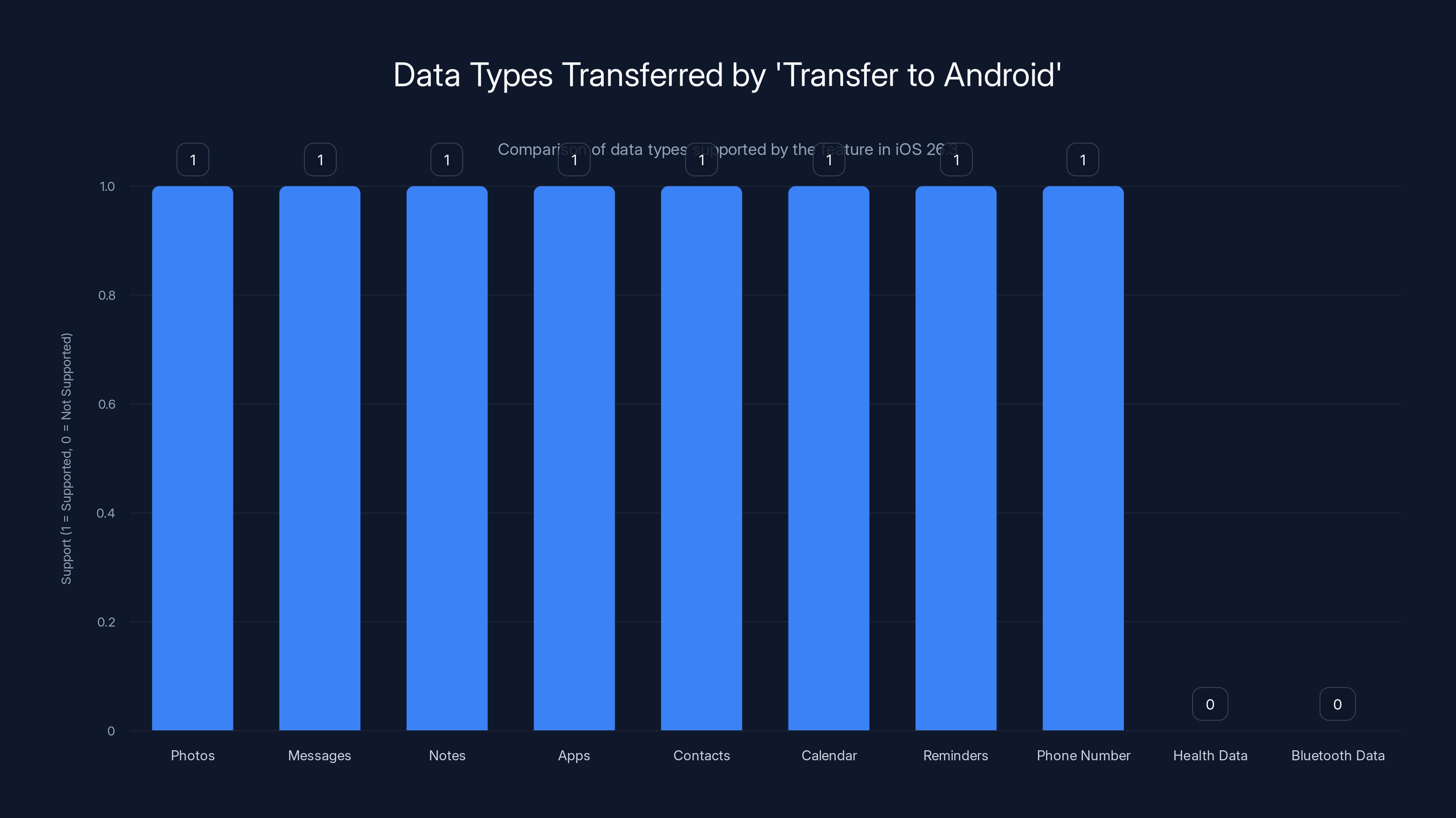 Data Types Transferred by 'Transfer to Android'