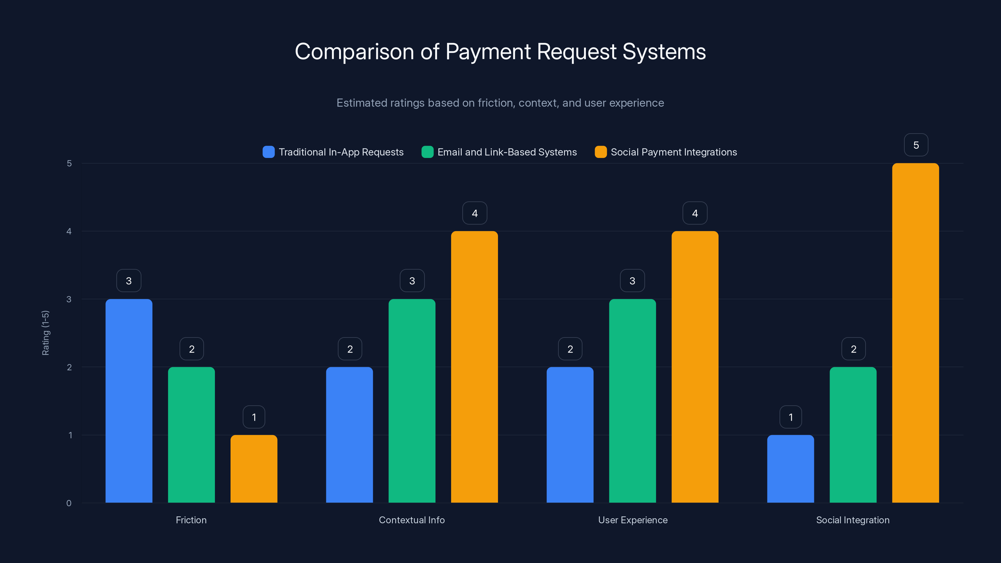 Comparison of Payment Request Systems