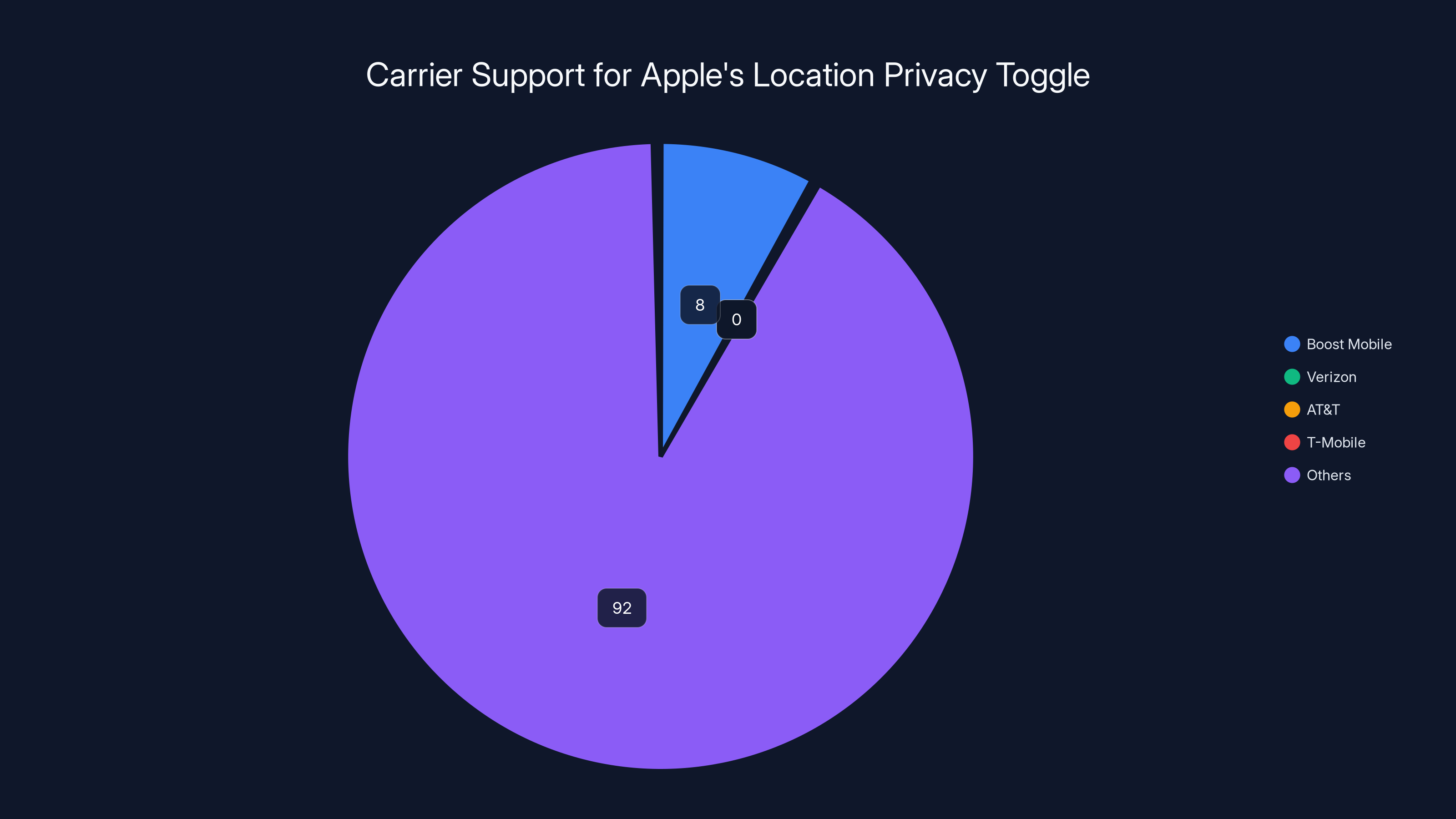 Carrier Support for Apple's Location Privacy Toggle