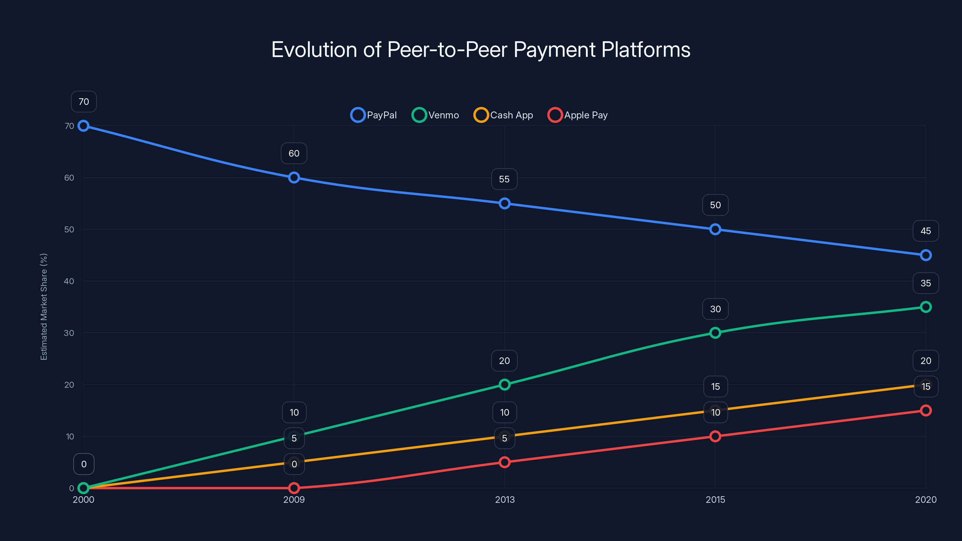 Evolution of Peer-to-Peer Payment Platforms