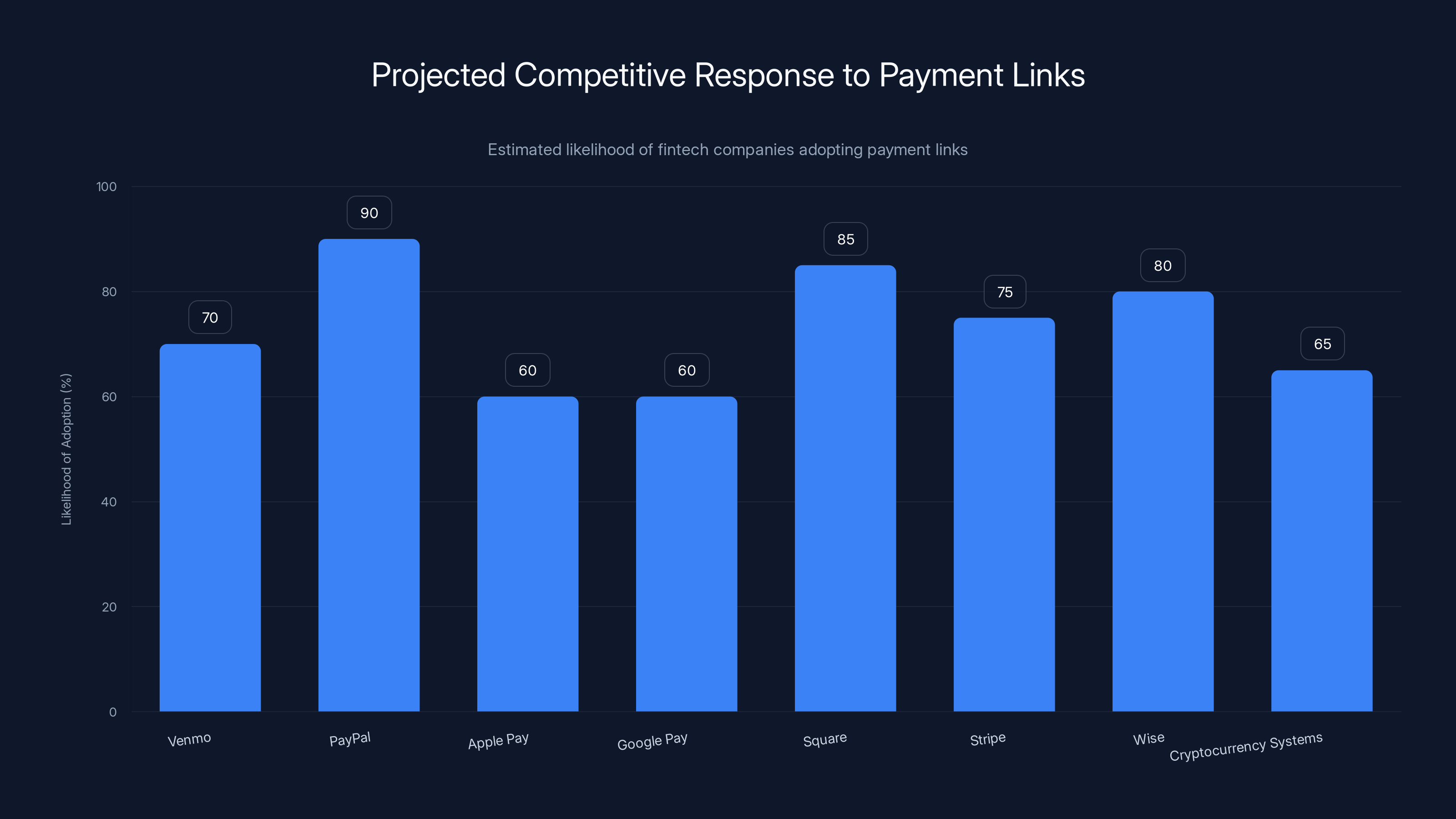 Projected Competitive Response to Payment Links