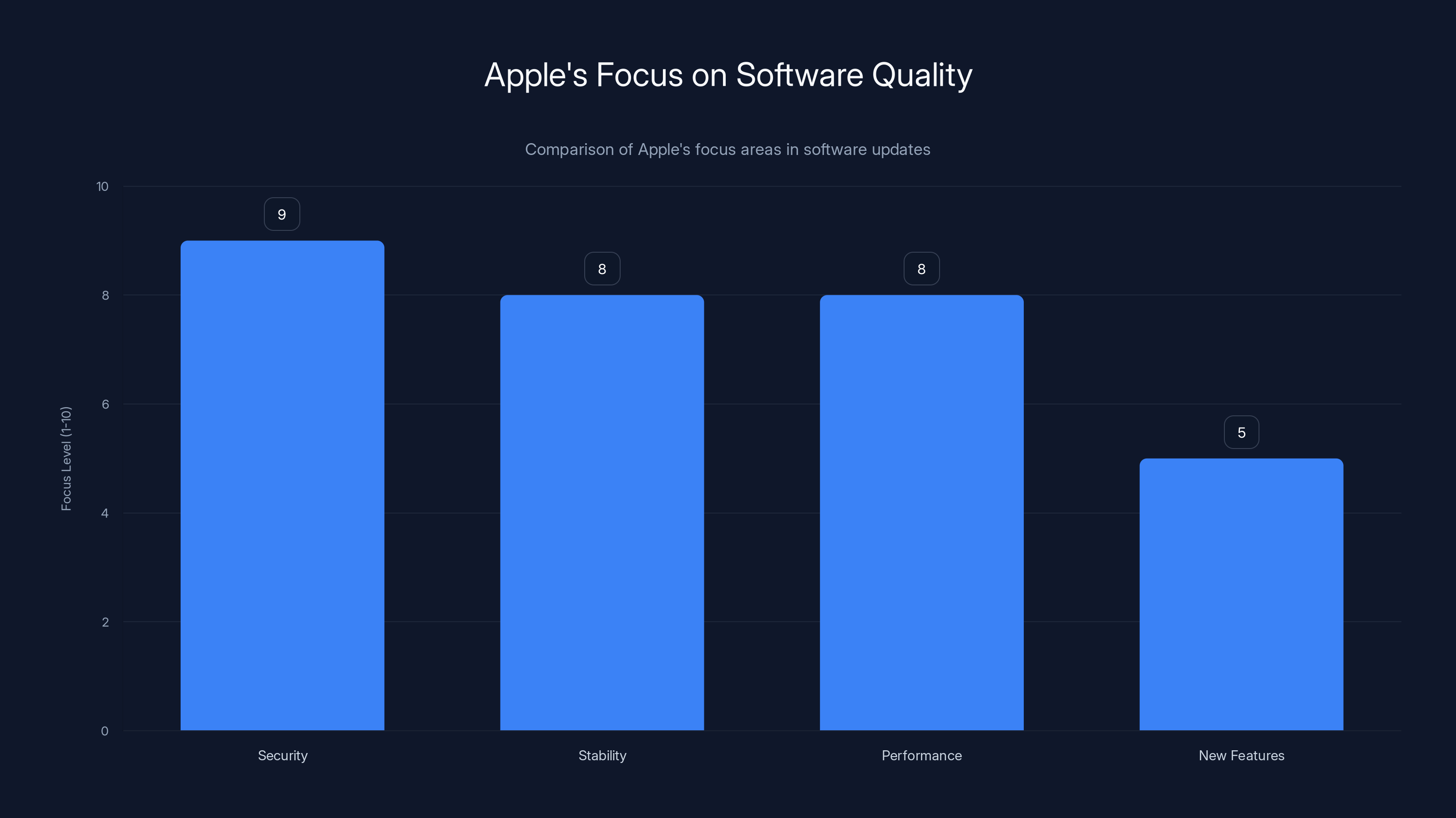 Apple's Focus on Software Quality