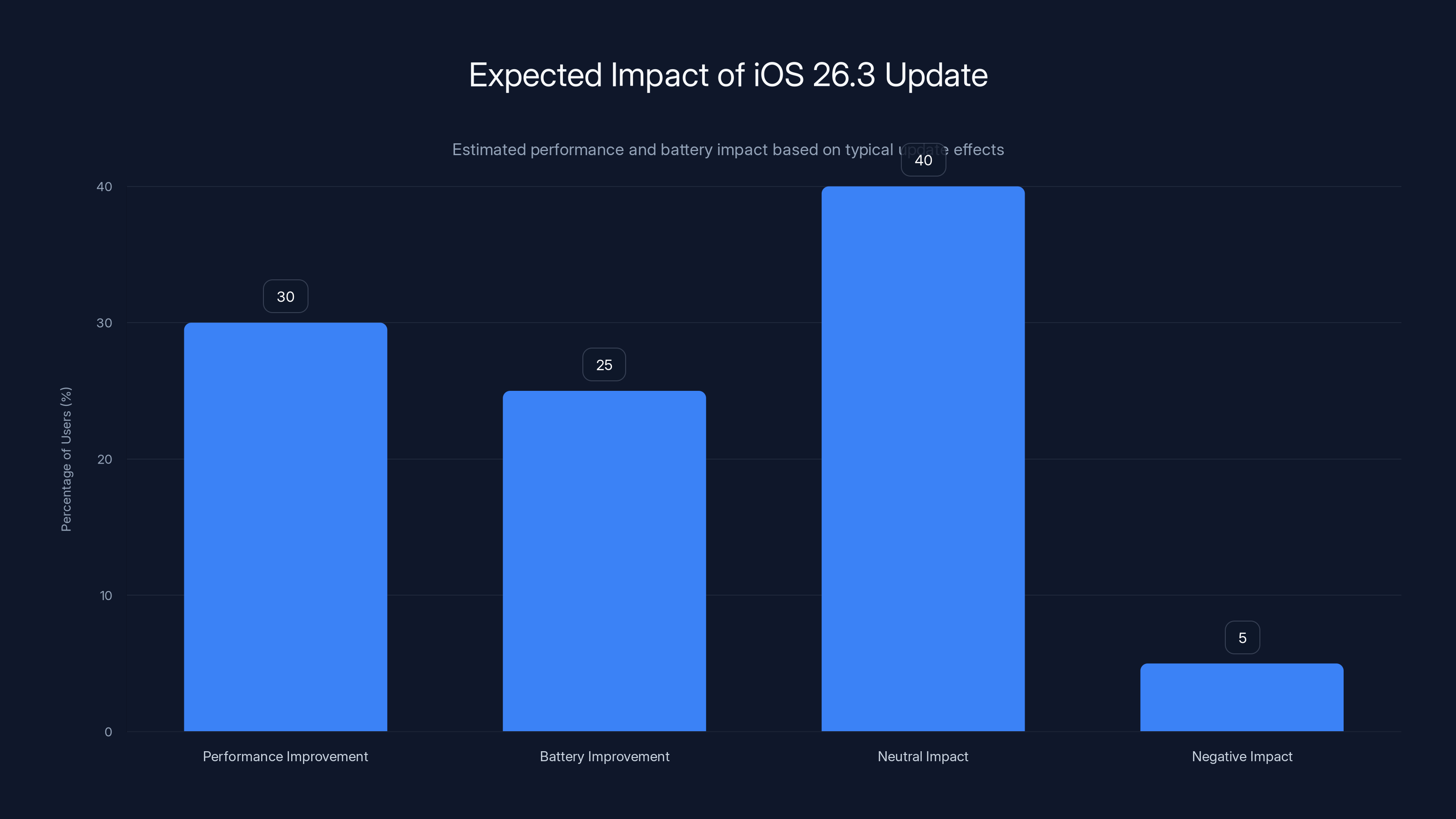 Expected Impact of iOS 26.3 Update