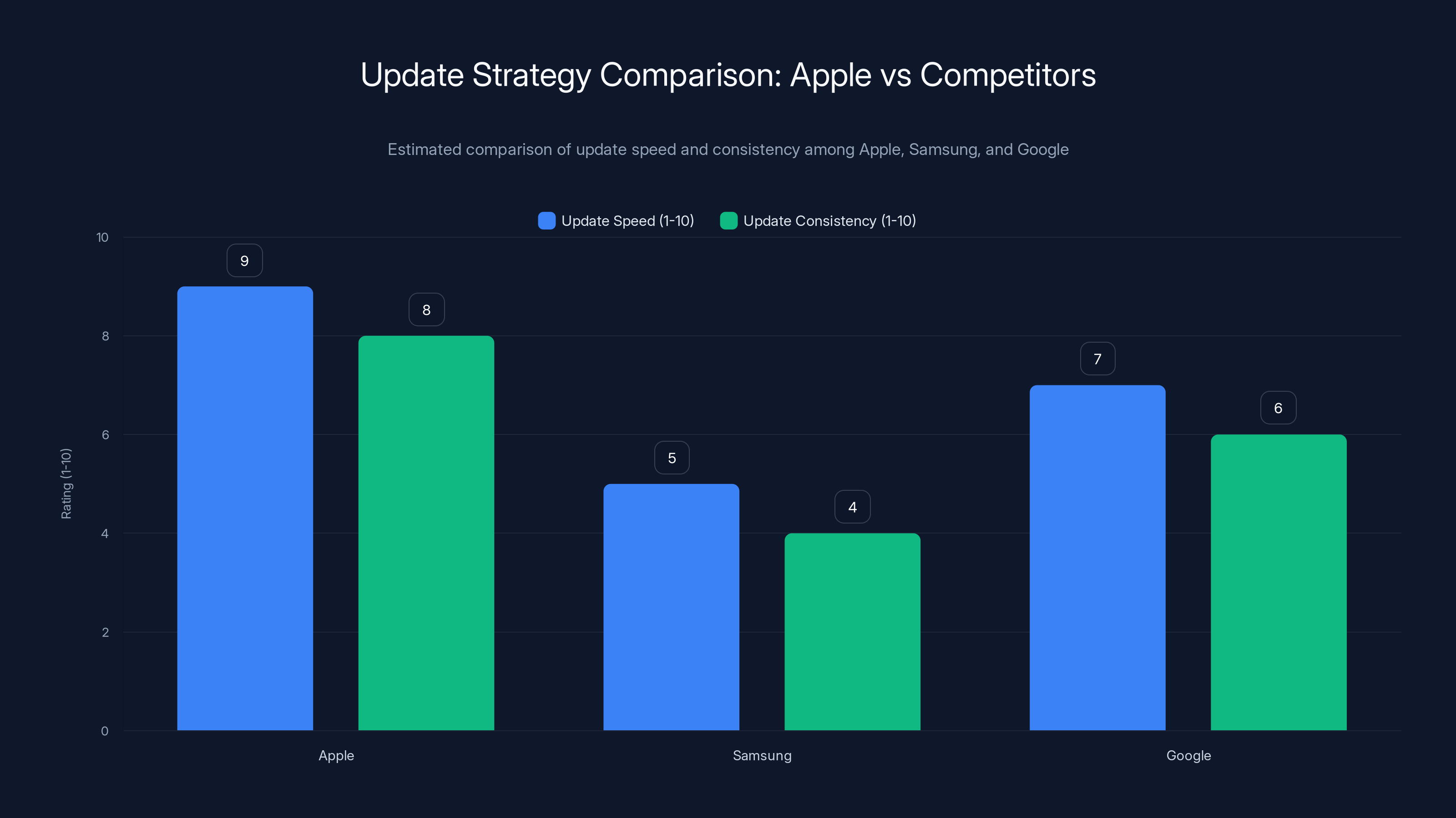 Update Strategy Comparison: Apple vs Competitors