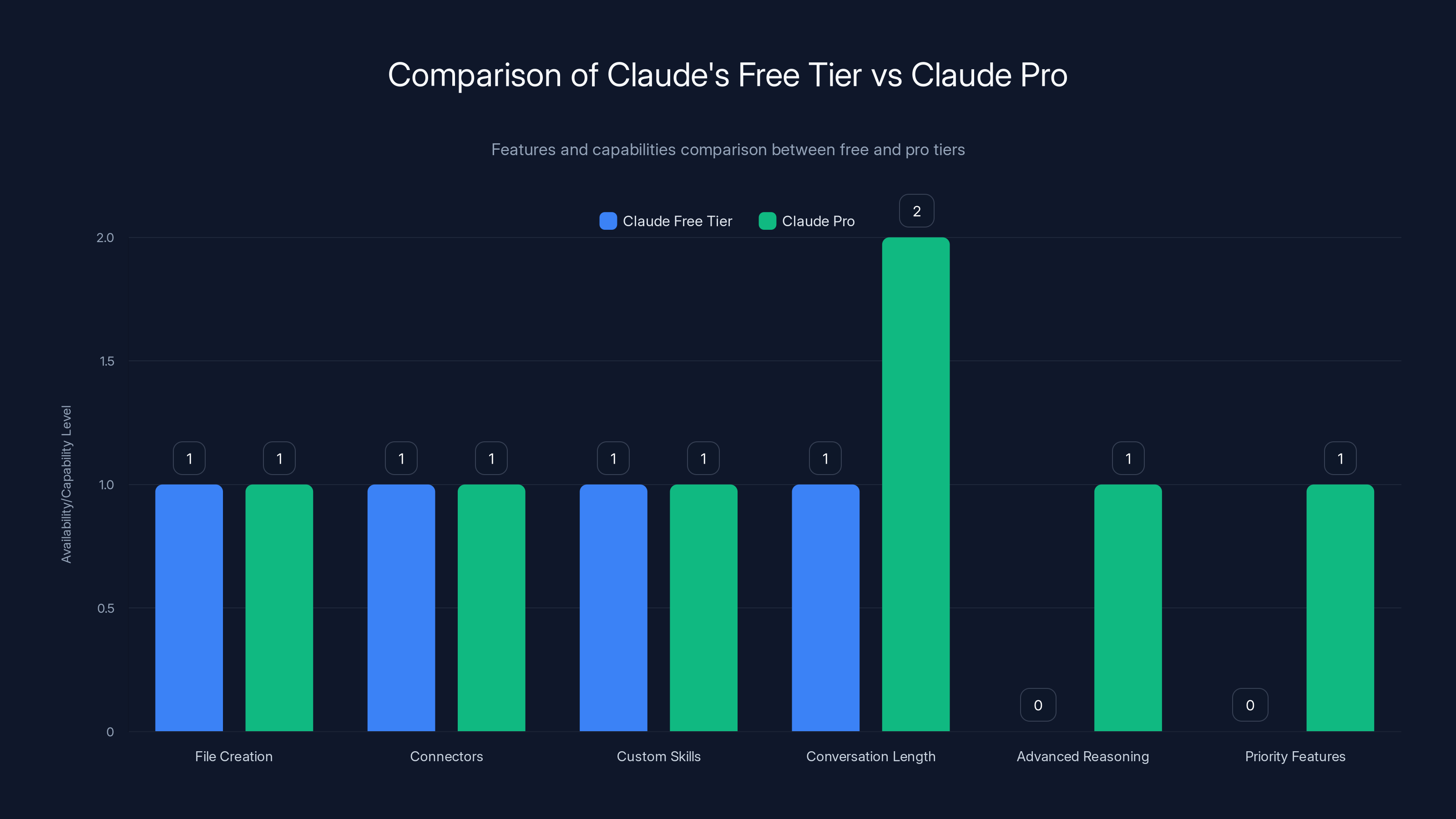 Comparison of Claude's Free Tier vs Claude Pro