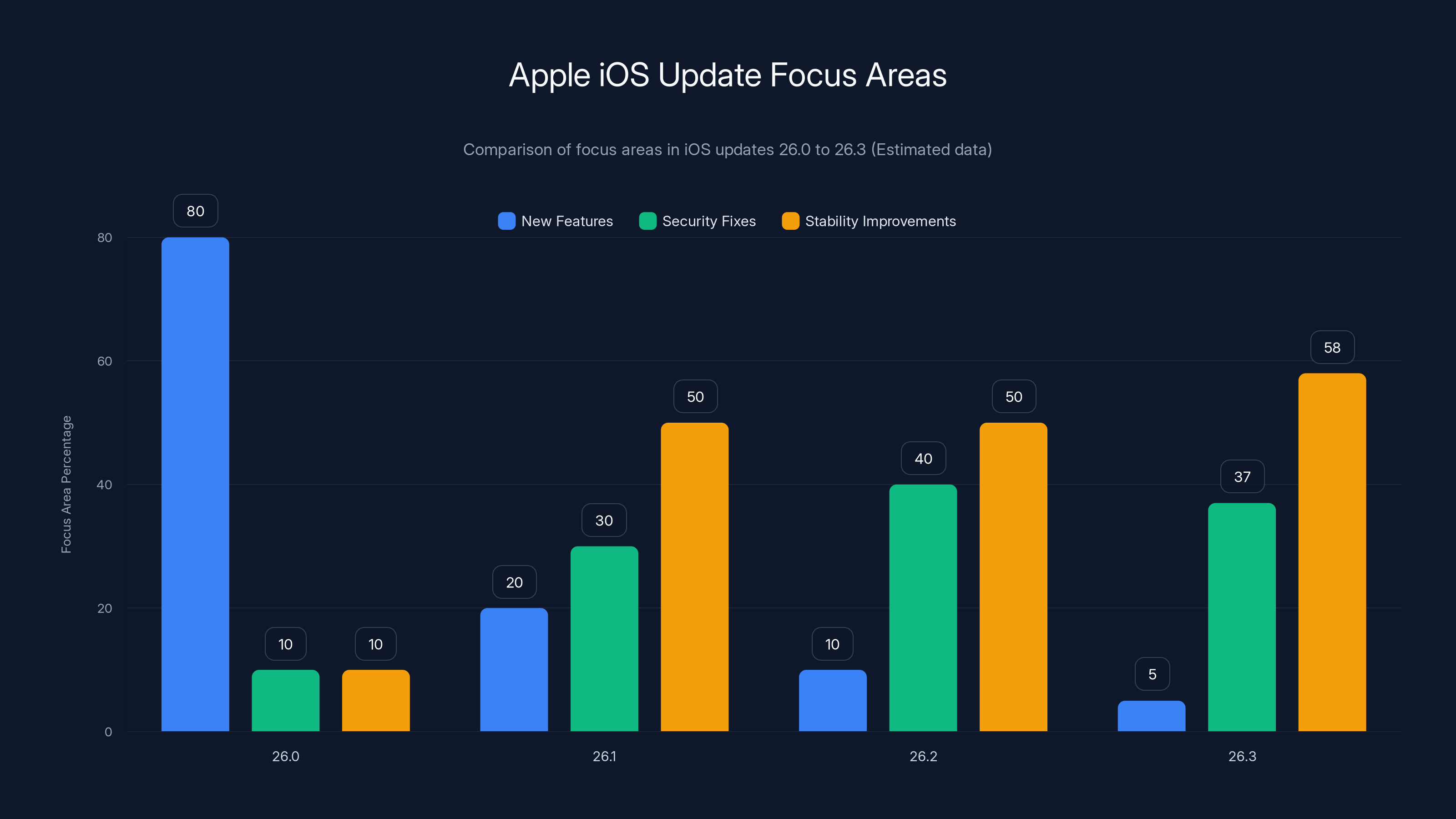 Apple iOS Update Focus Areas