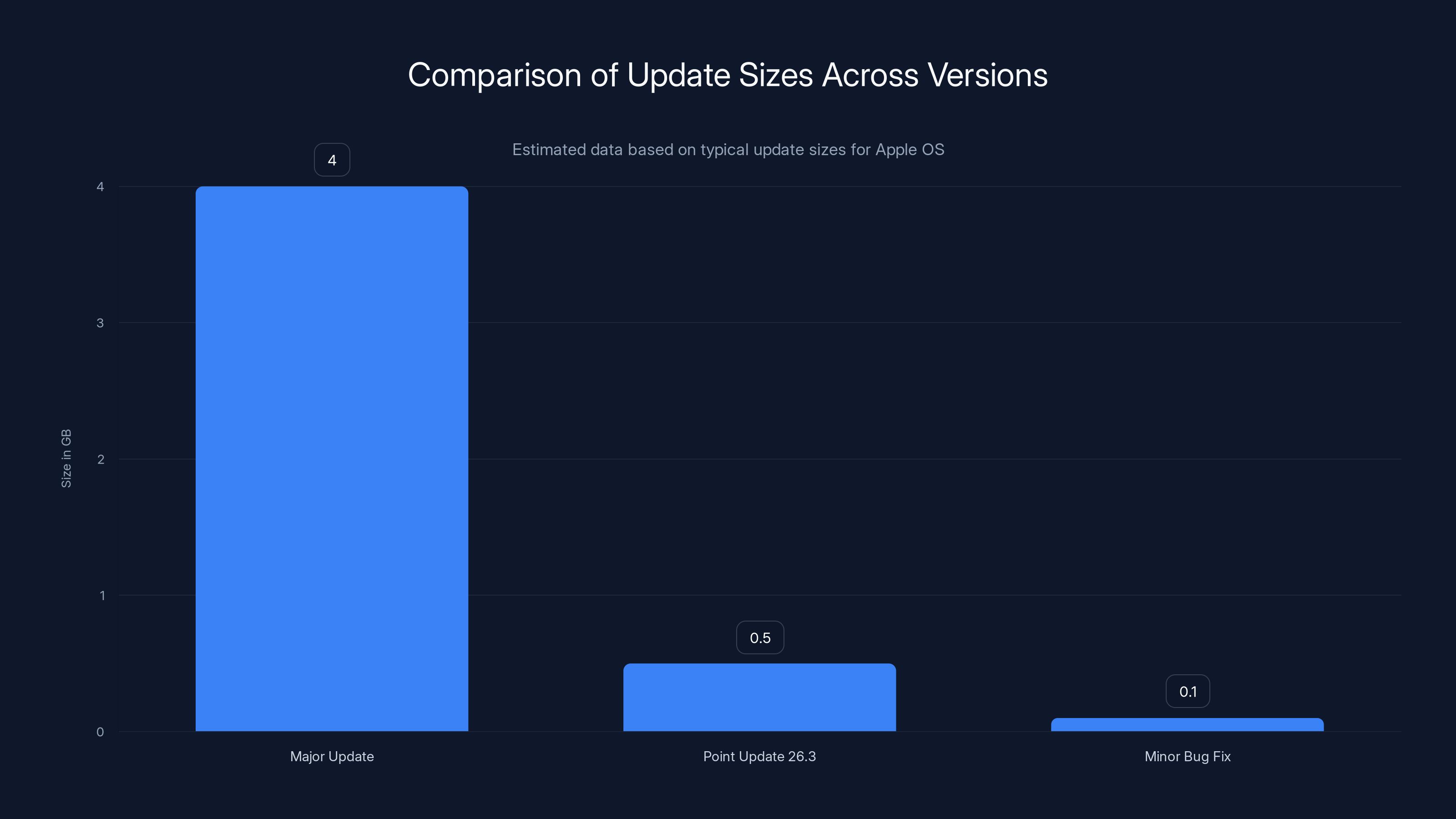 Comparison of Update Sizes Across Versions