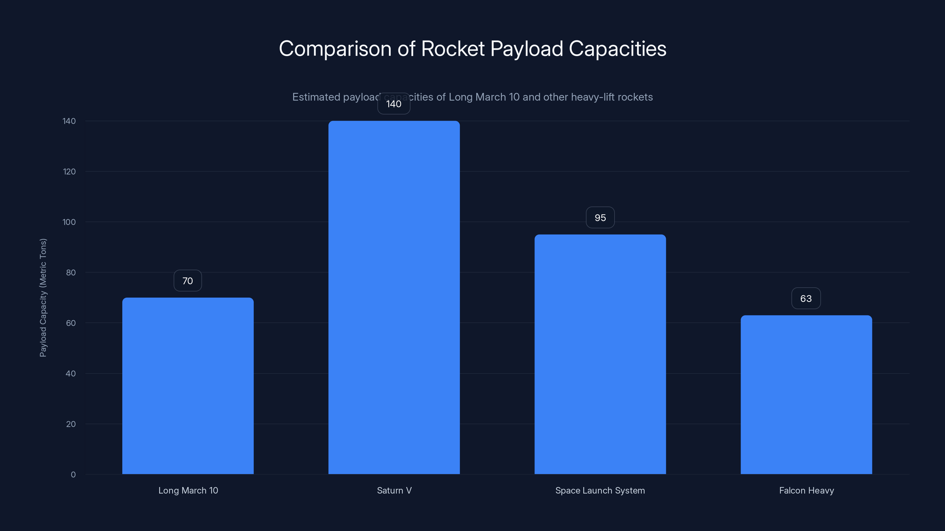 Comparison of Rocket Payload Capacities