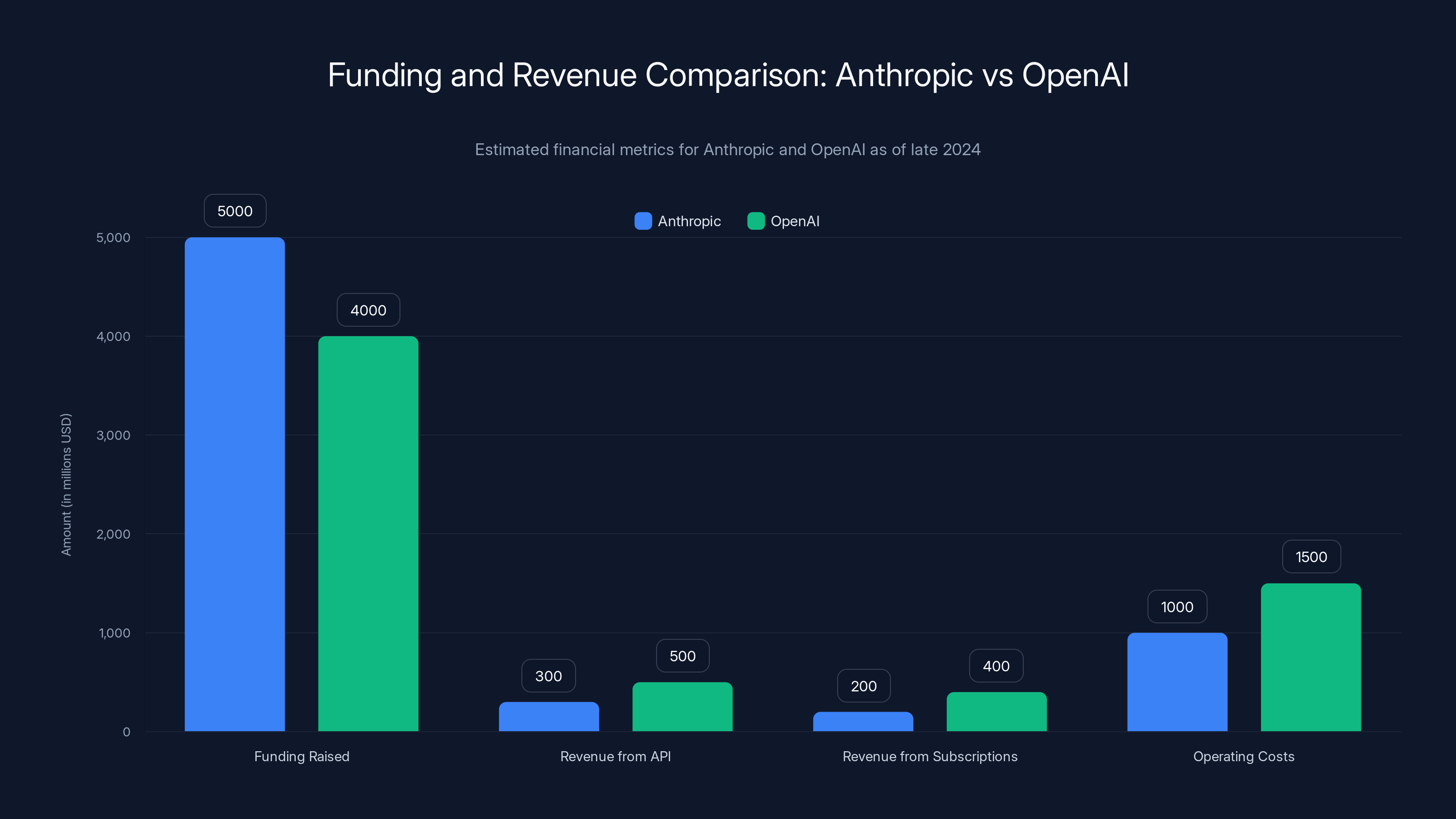 Funding and Revenue Comparison: Anthropic vs OpenAI