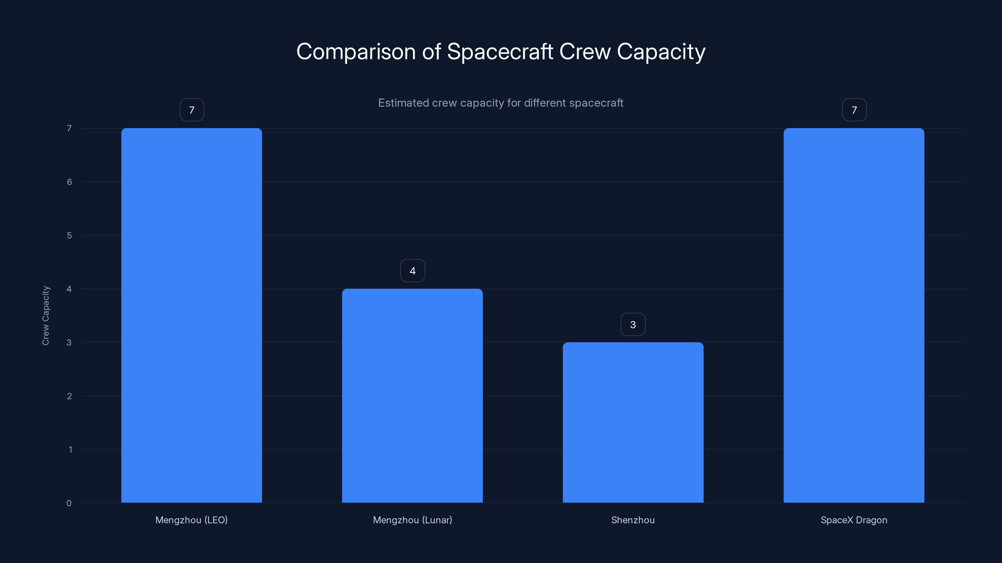 Comparison of Spacecraft Crew Capacity