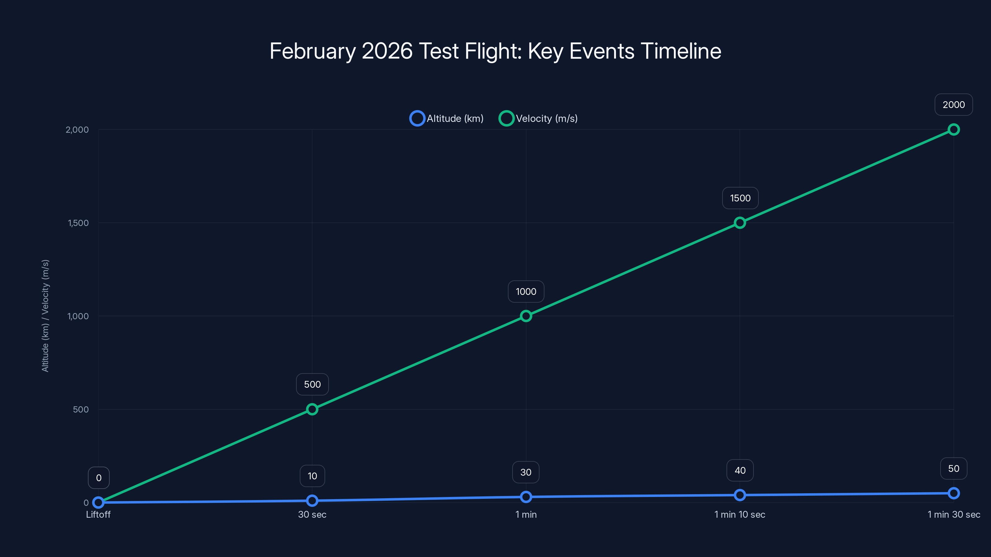 February 2026 Test Flight: Key Events Timeline
