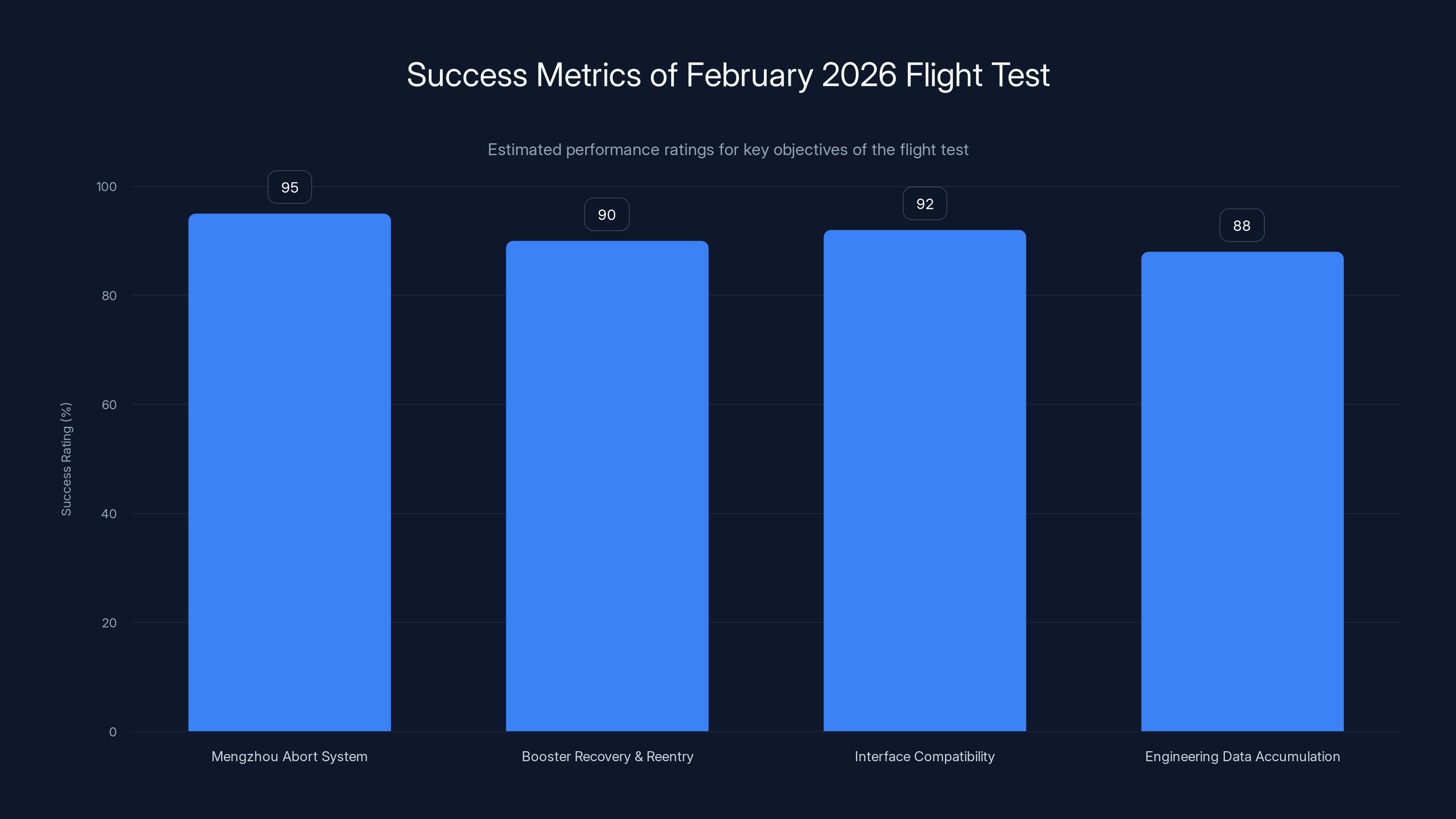 Success Metrics of February 2026 Flight Test