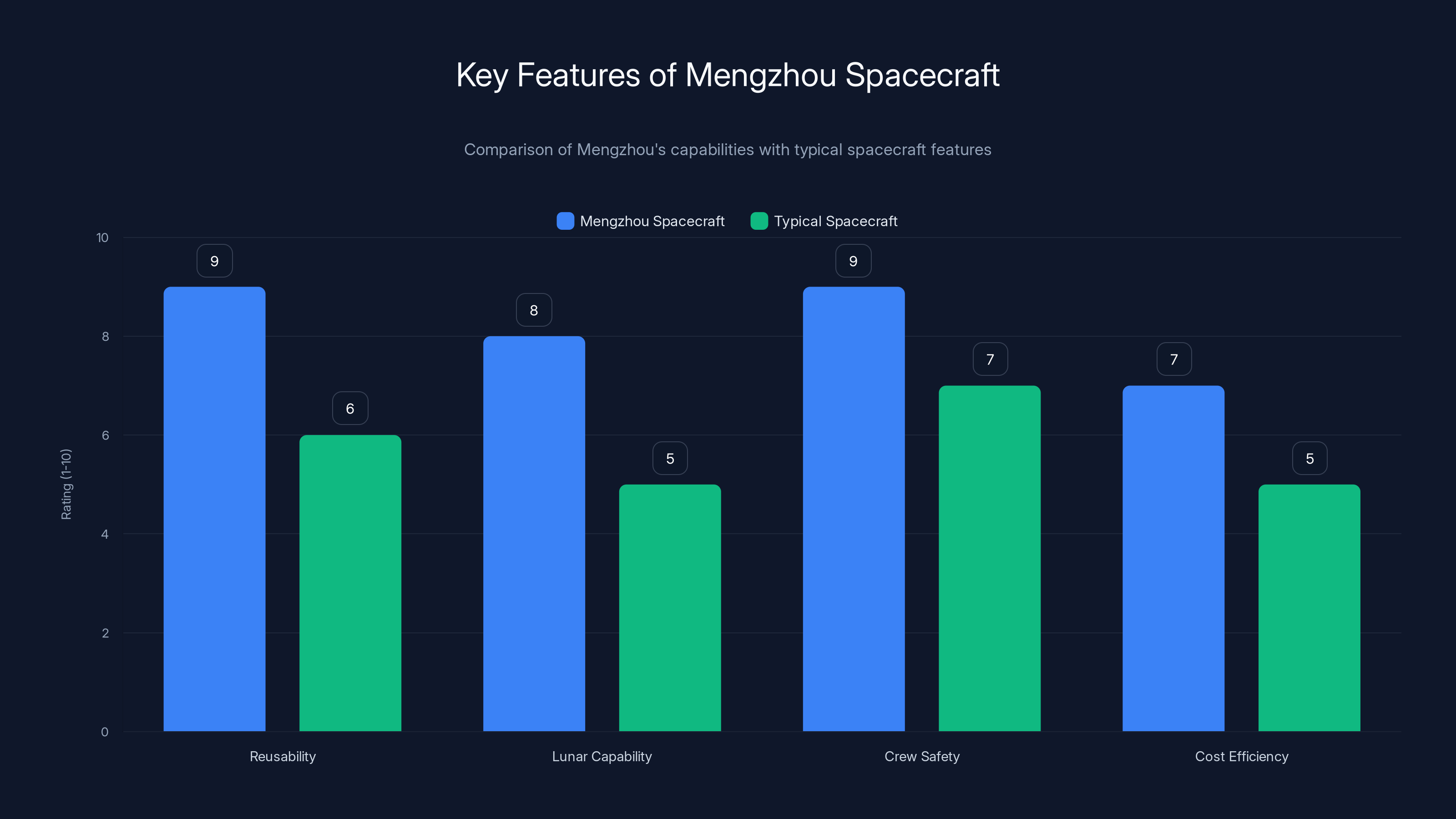 Key Features of Mengzhou Spacecraft