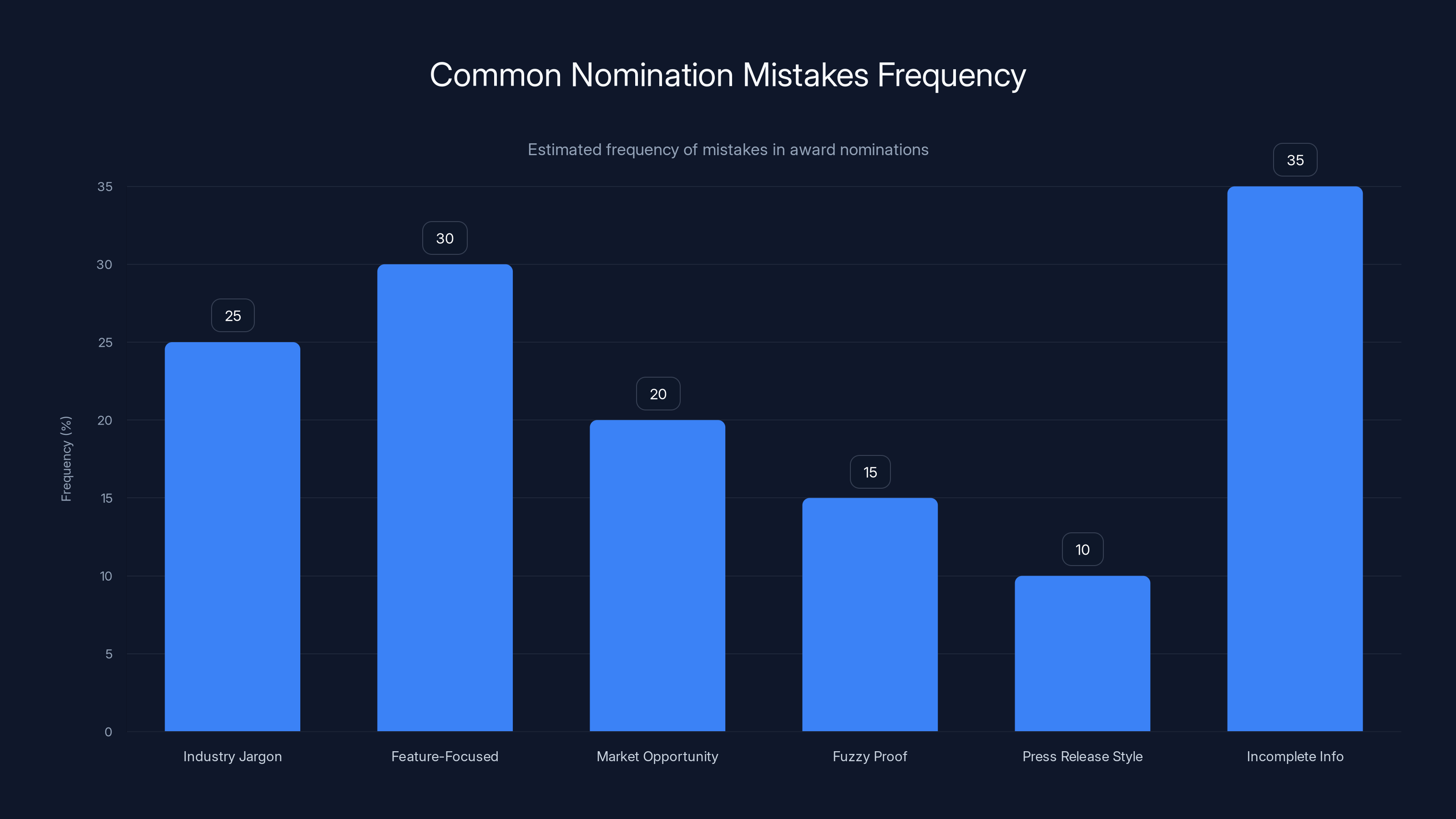 Common Nomination Mistakes Frequency