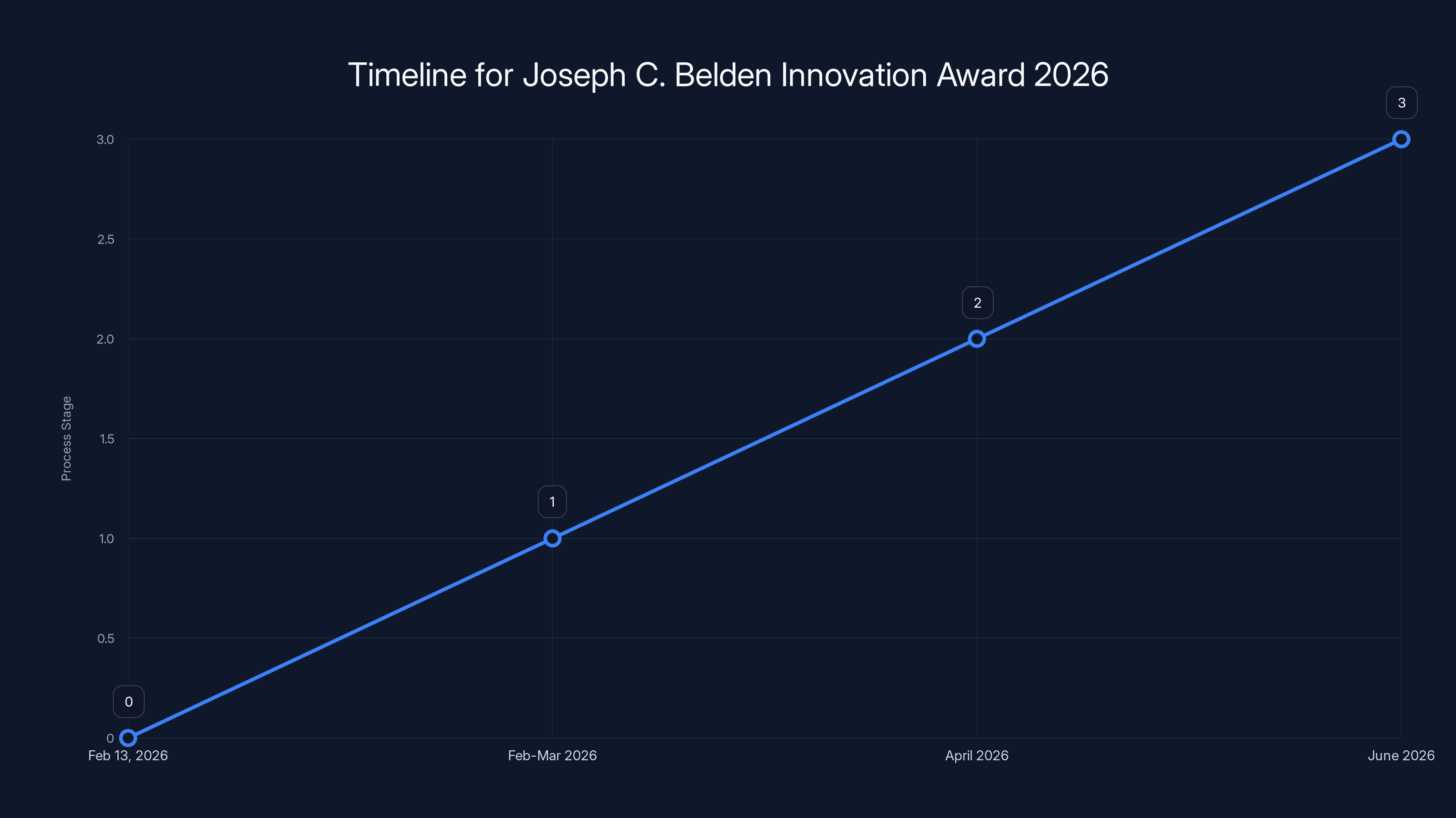 Timeline for Joseph C. Belden Innovation Award 2026