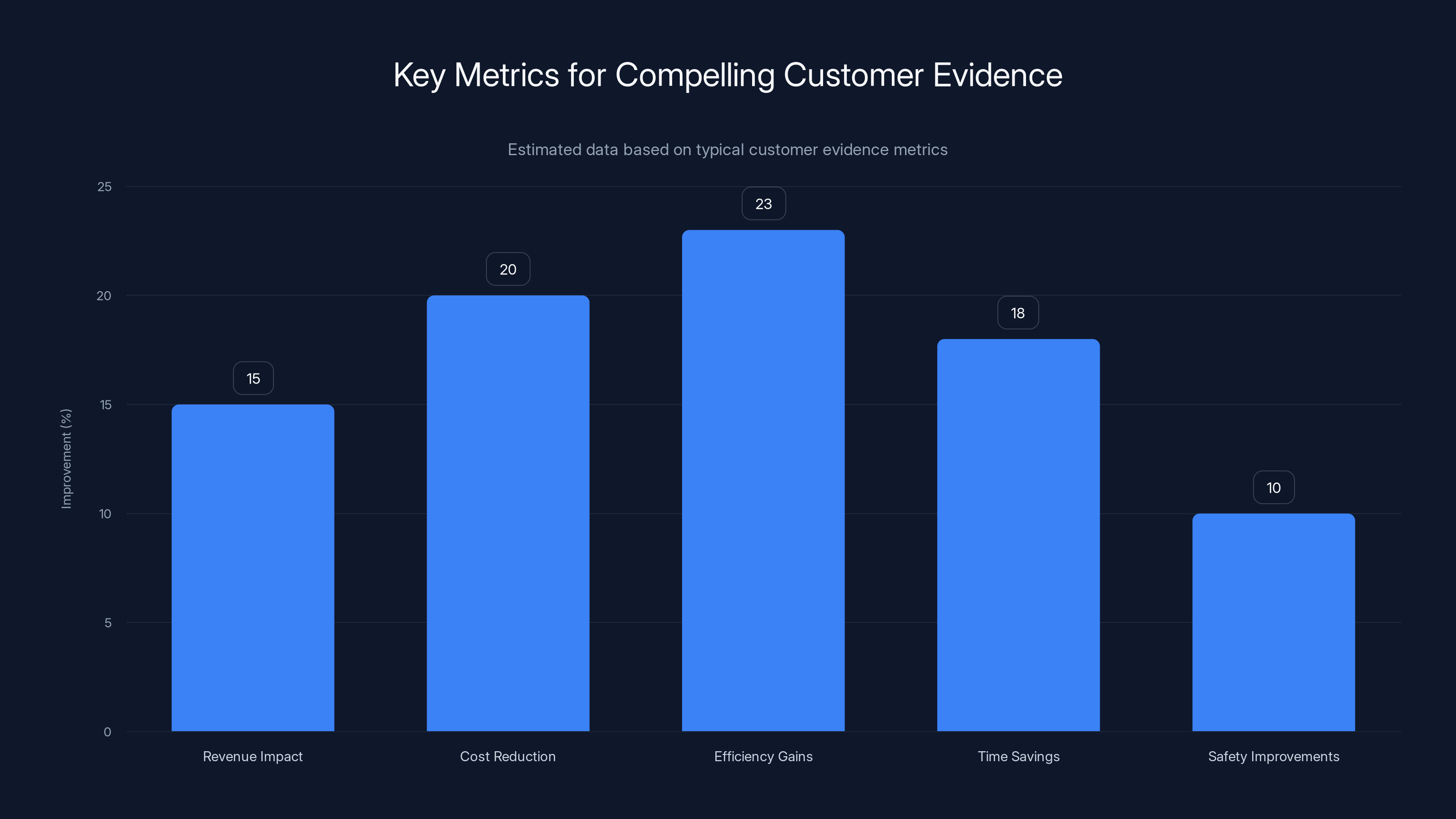 Key Metrics for Compelling Customer Evidence