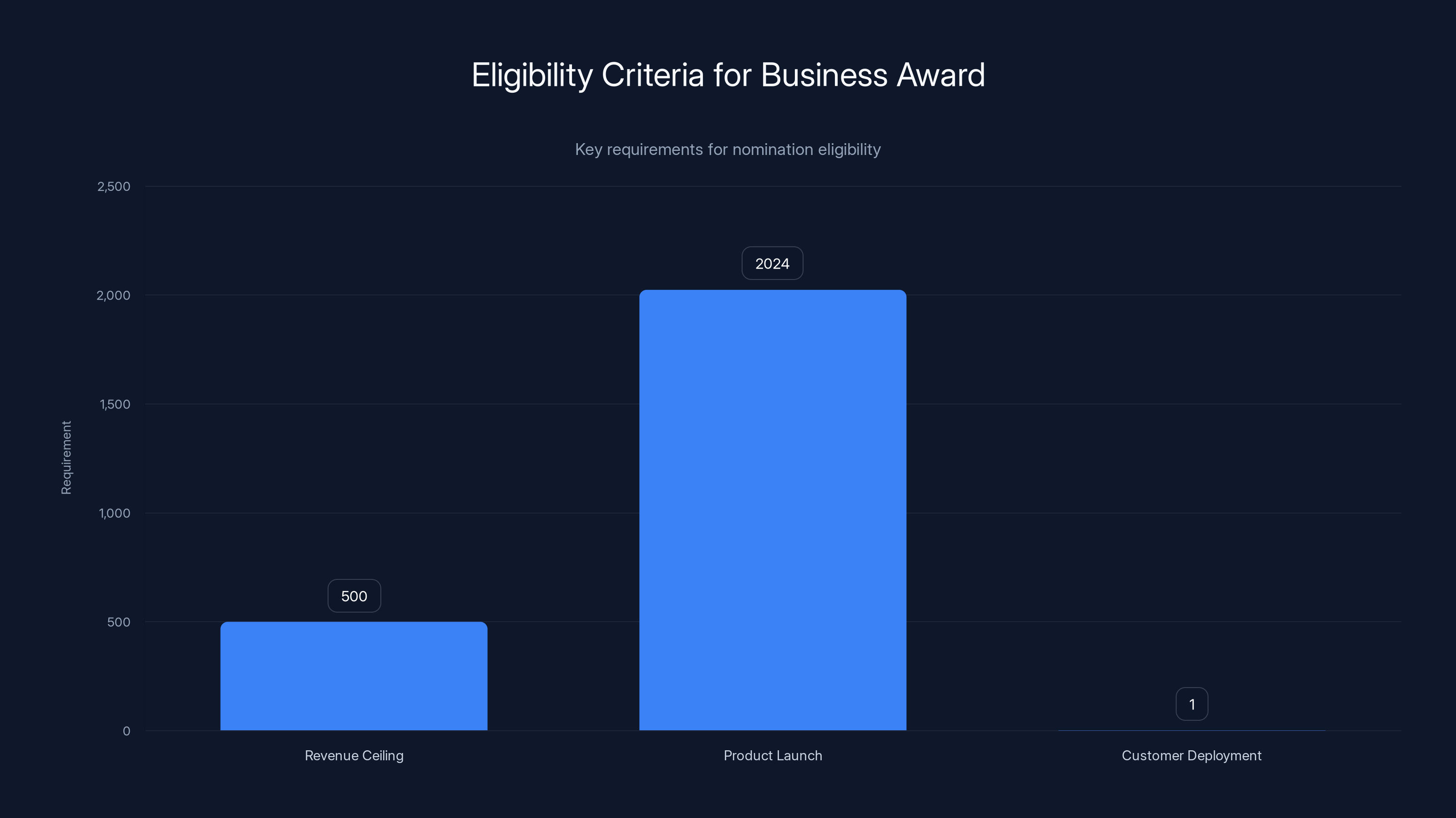 Eligibility Criteria for Business Award