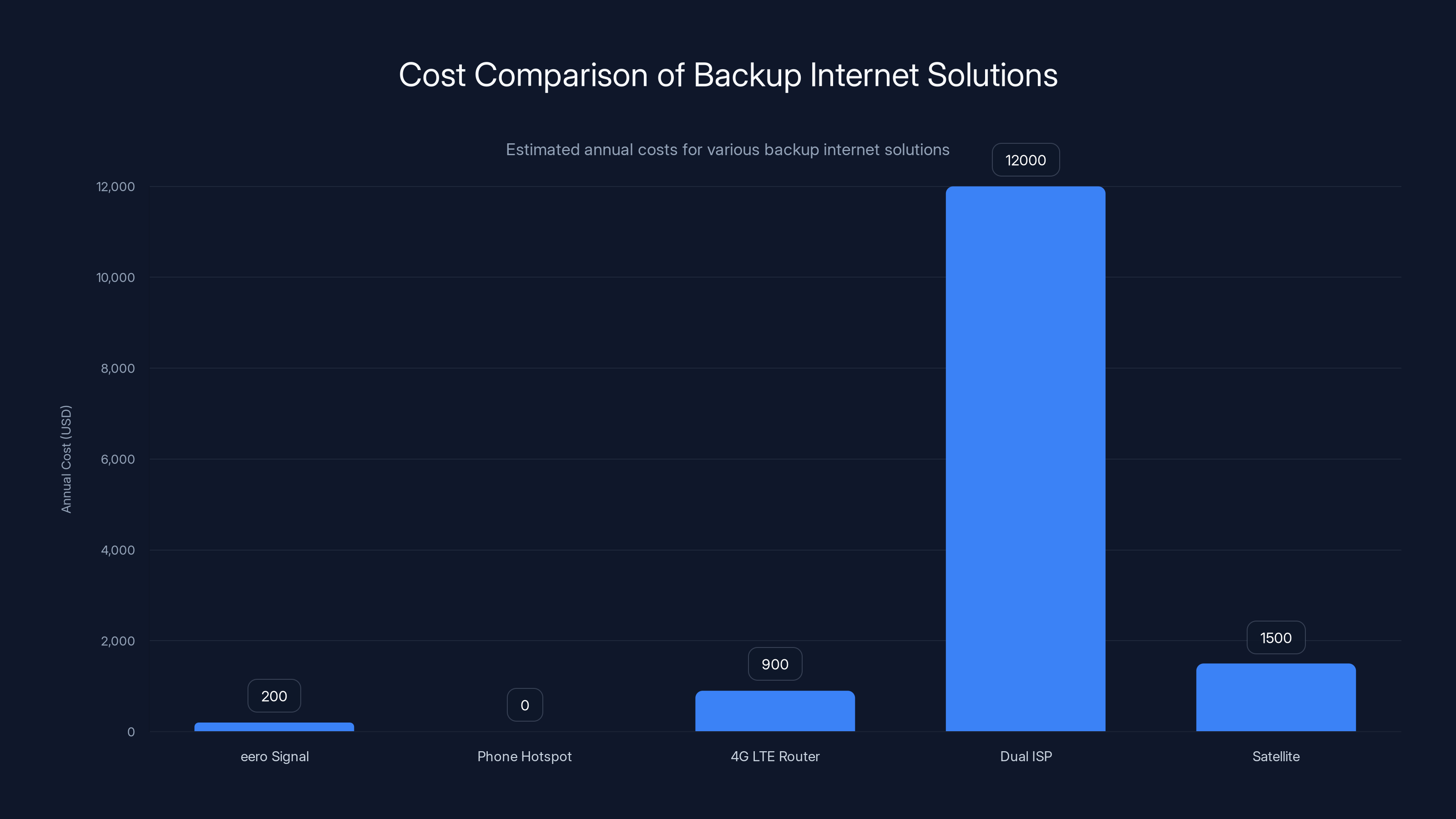 Cost Comparison of Backup Internet Solutions