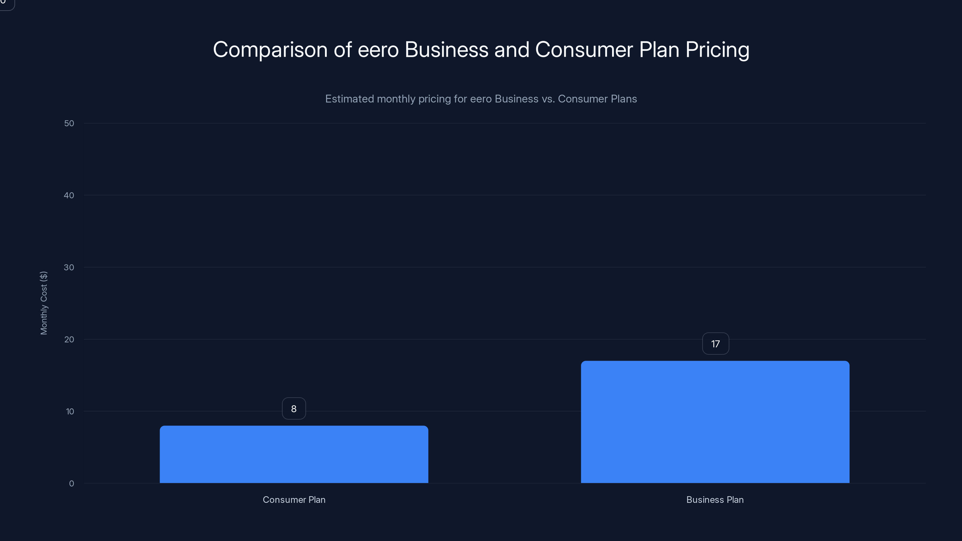 Comparison of eero Business and Consumer Plan Pricing
