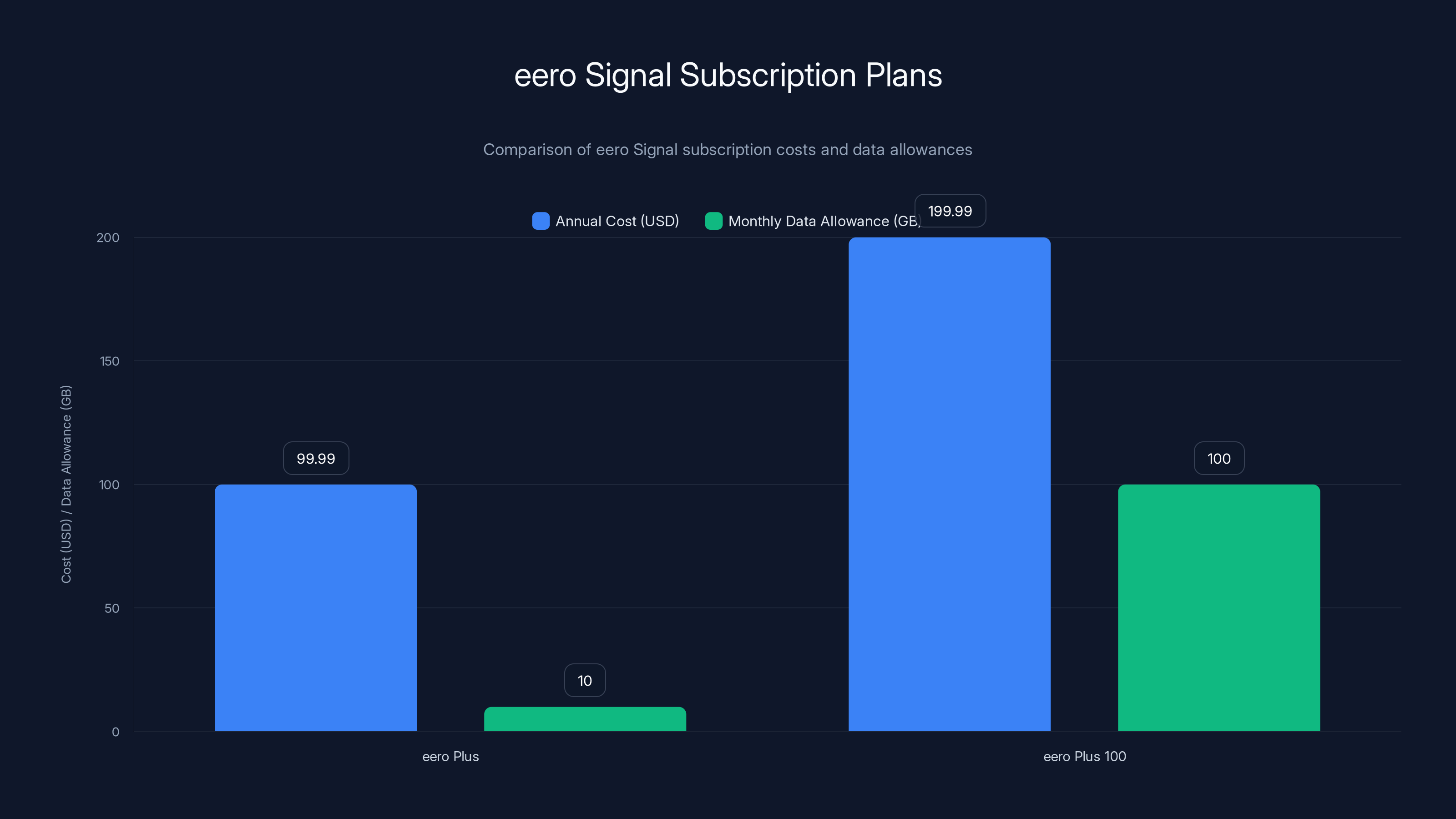 eero Signal Subscription Plans