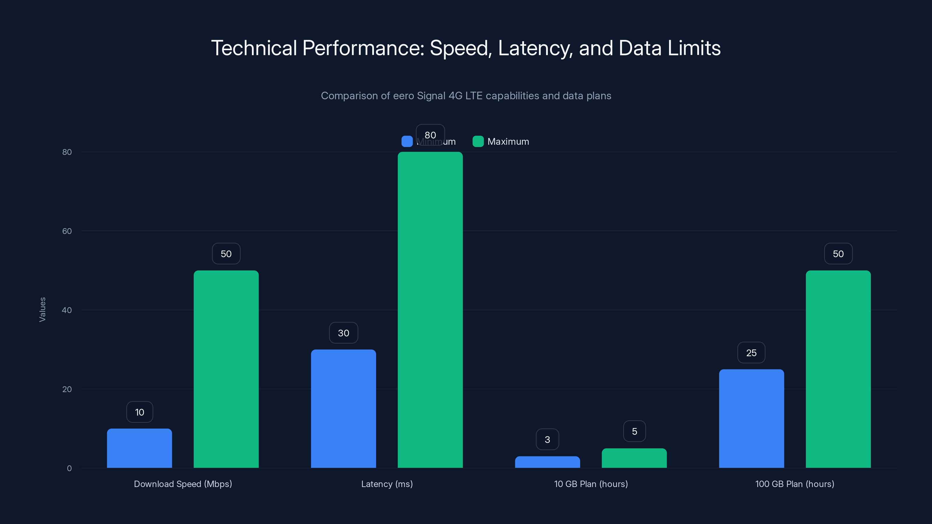 Technical Performance: Speed, Latency, and Data Limits