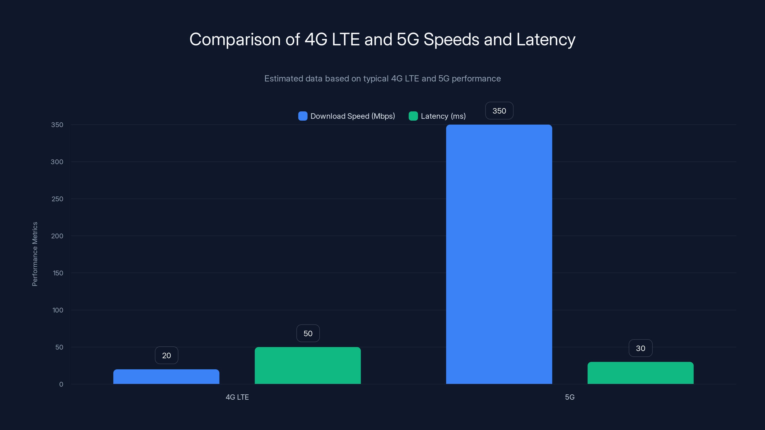 Comparison of 4G LTE and 5G Speeds and Latency