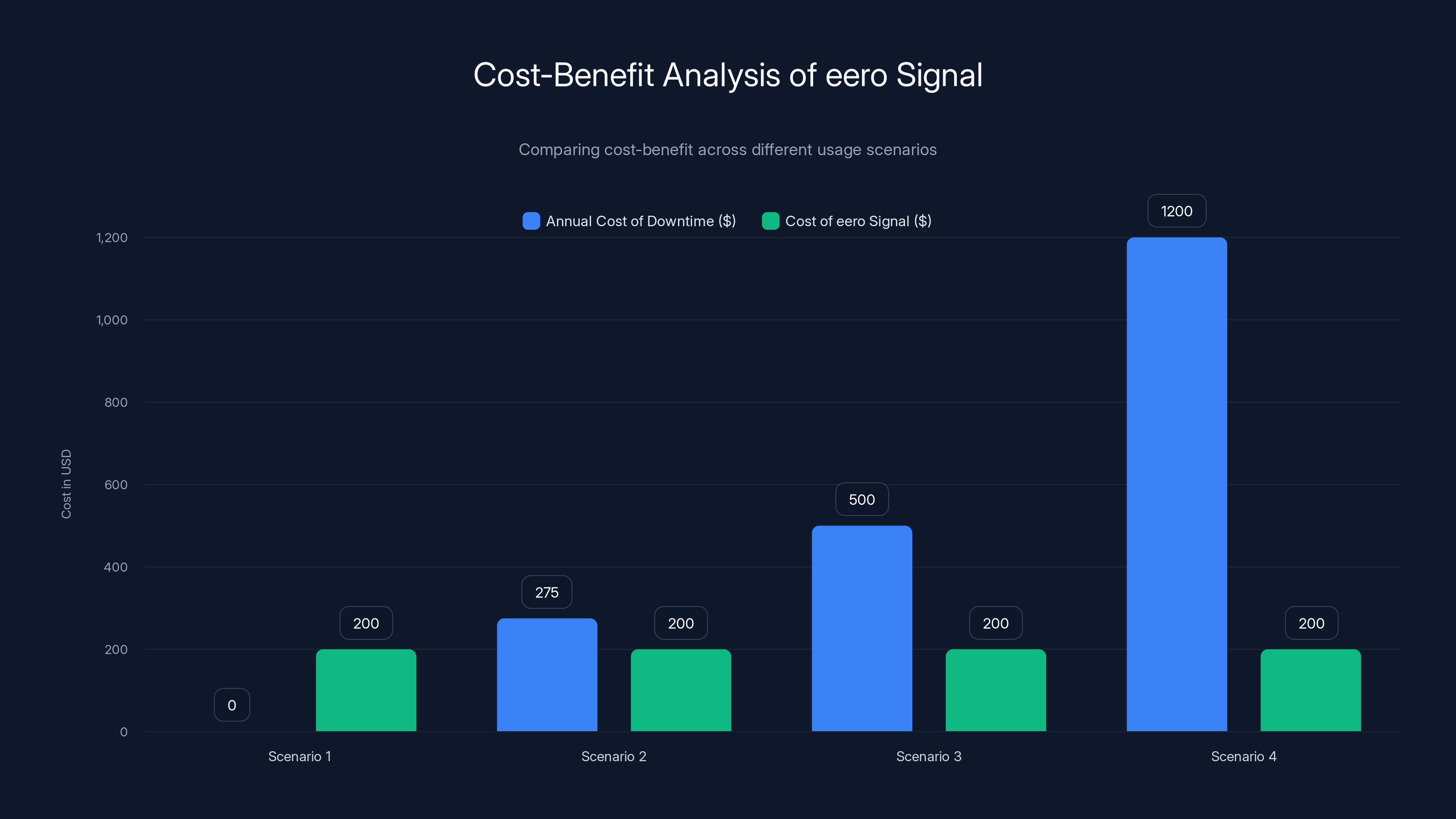 Cost-Benefit Analysis of eero Signal