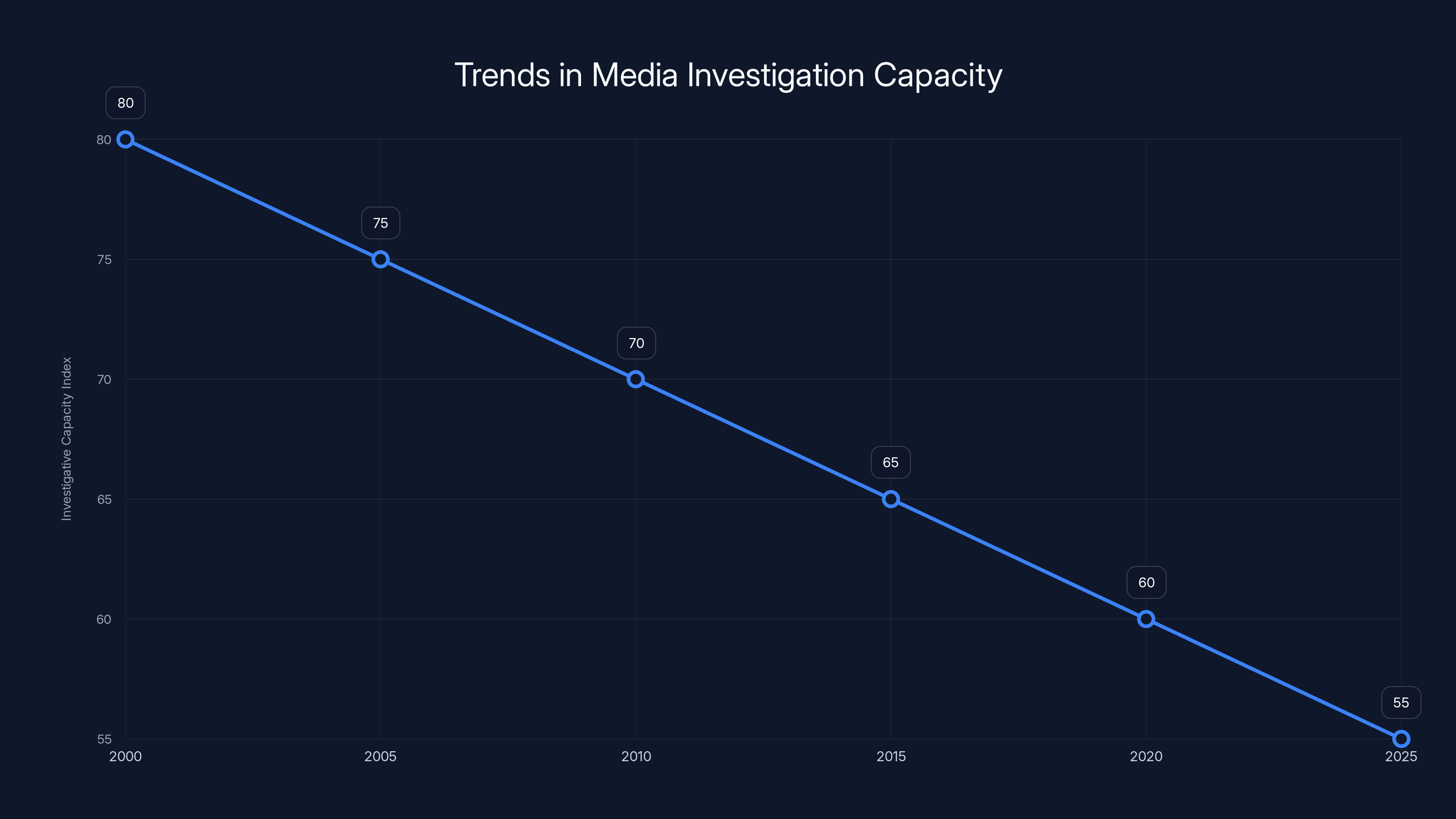 Trends in Media Investigation Capacity