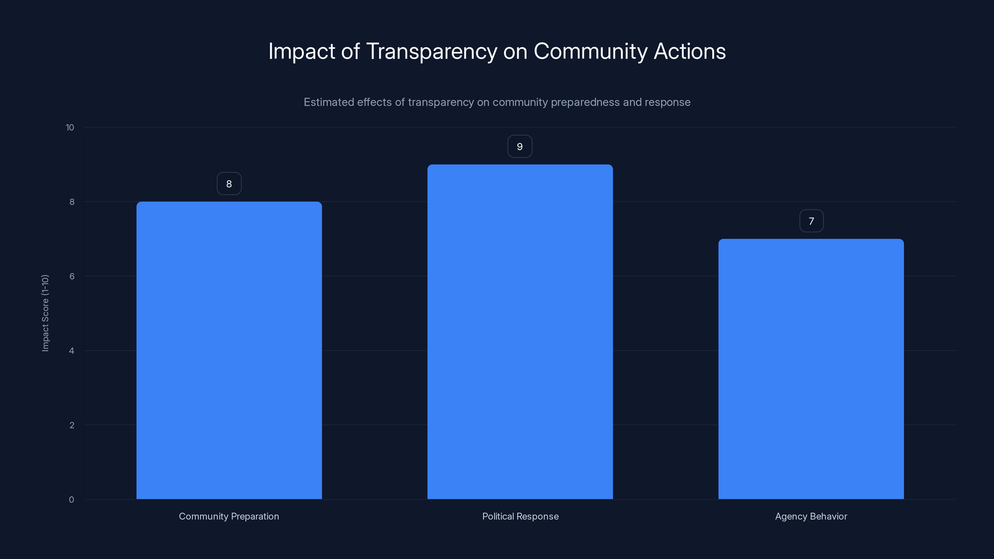 Impact of Transparency on Community Actions