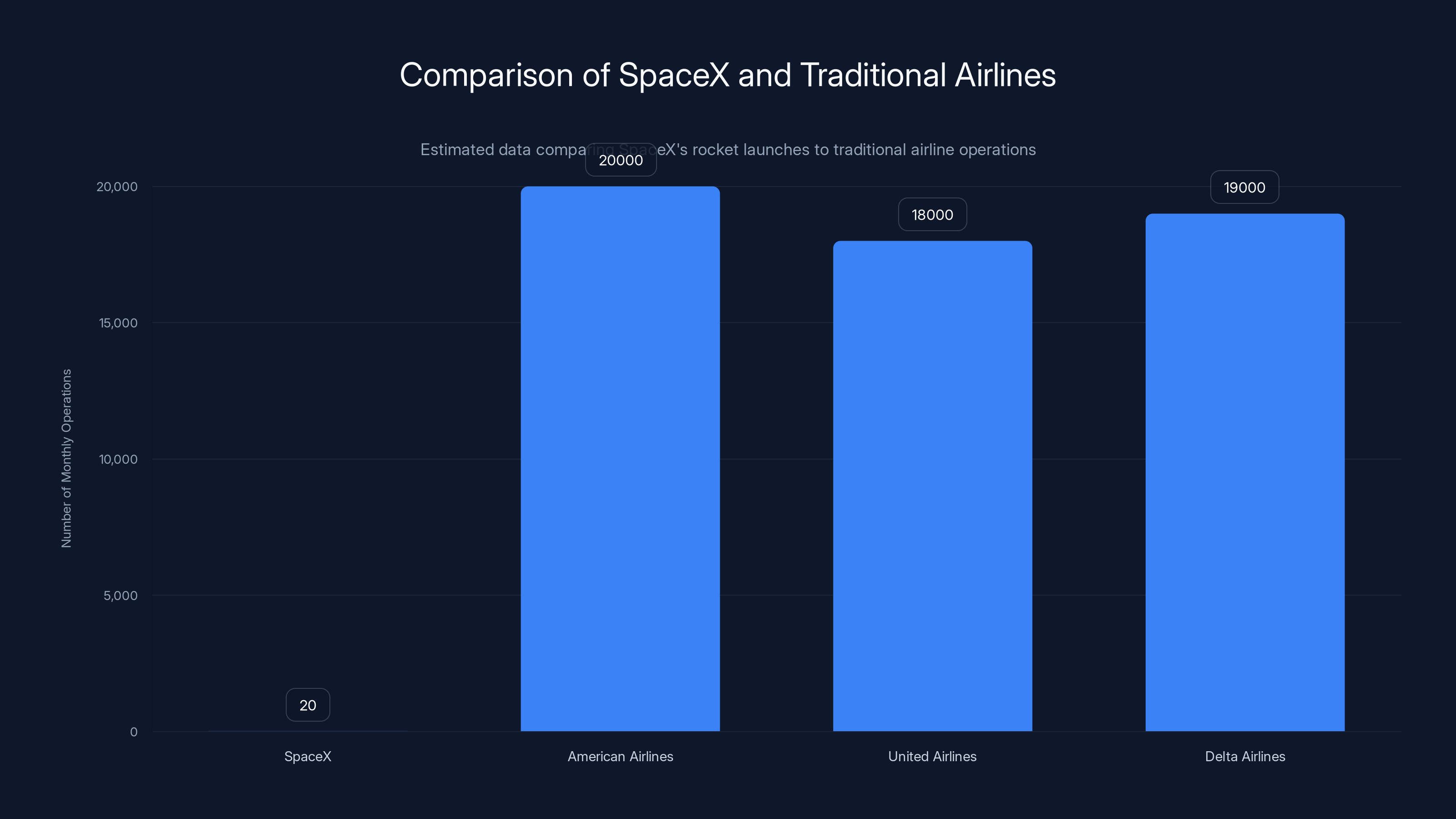 Comparison of SpaceX and Traditional Airlines