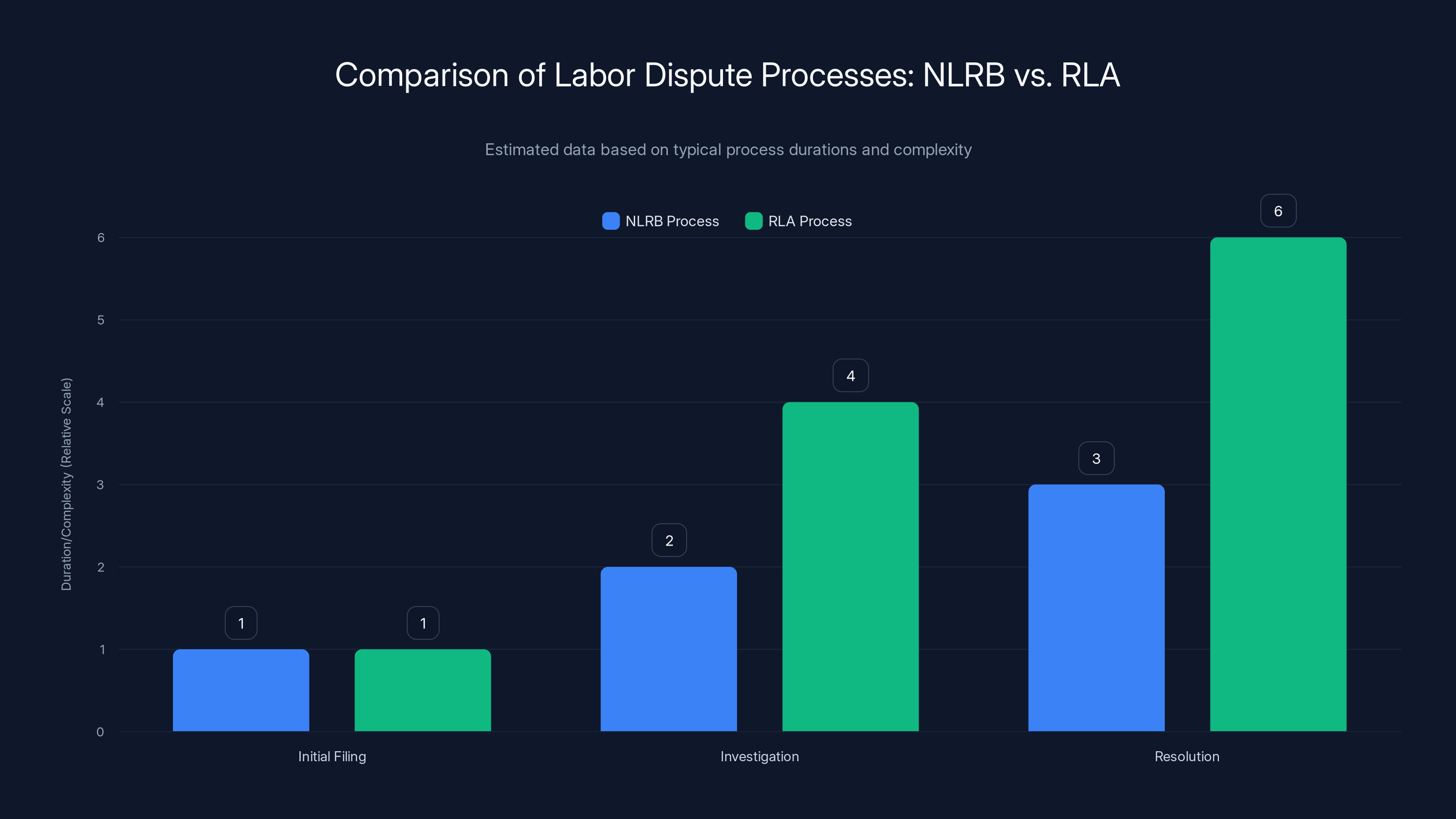 Comparison of Labor Dispute Processes: NLRB vs. RLA