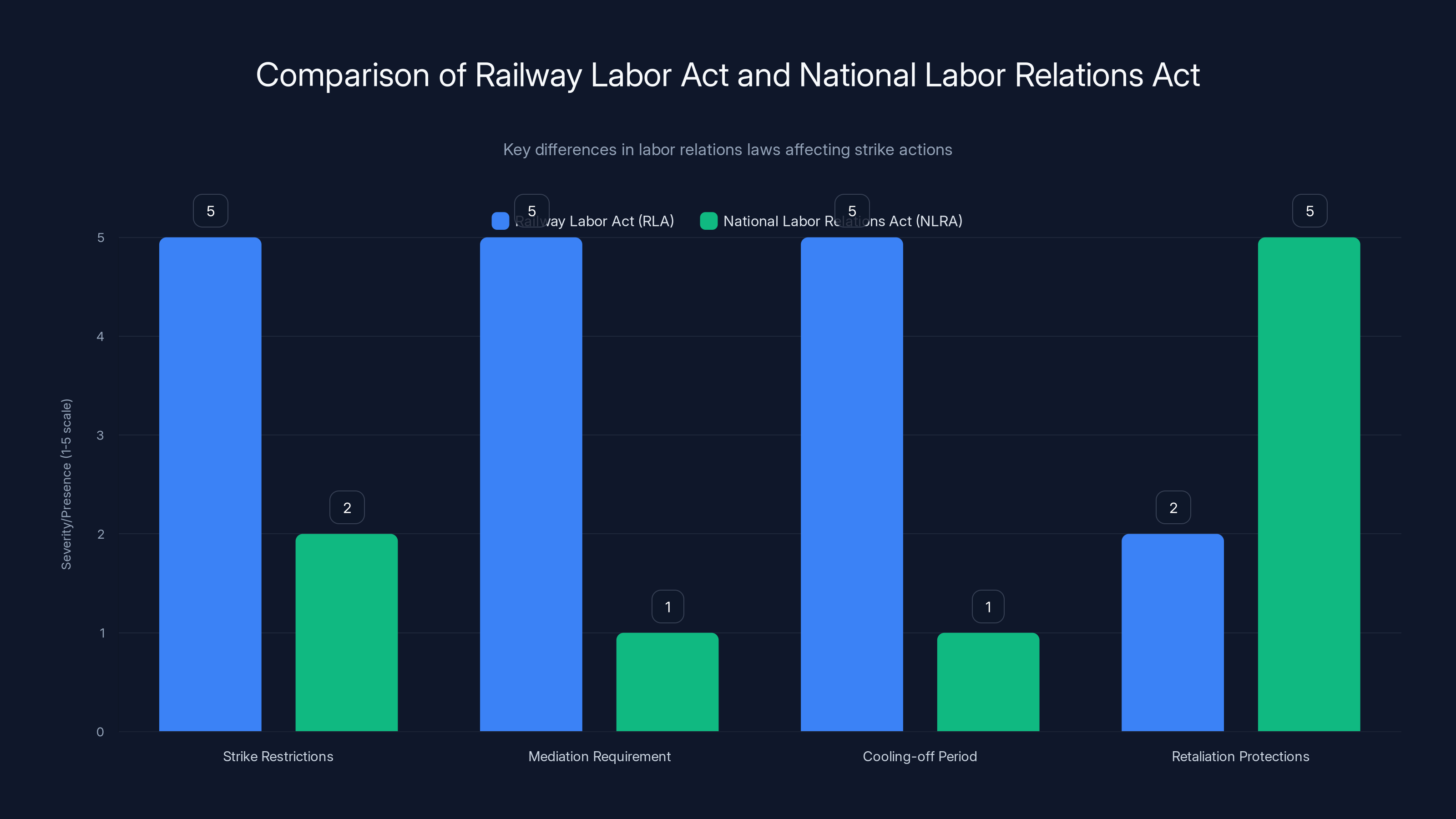 Comparison of Railway Labor Act and National Labor Relations Act