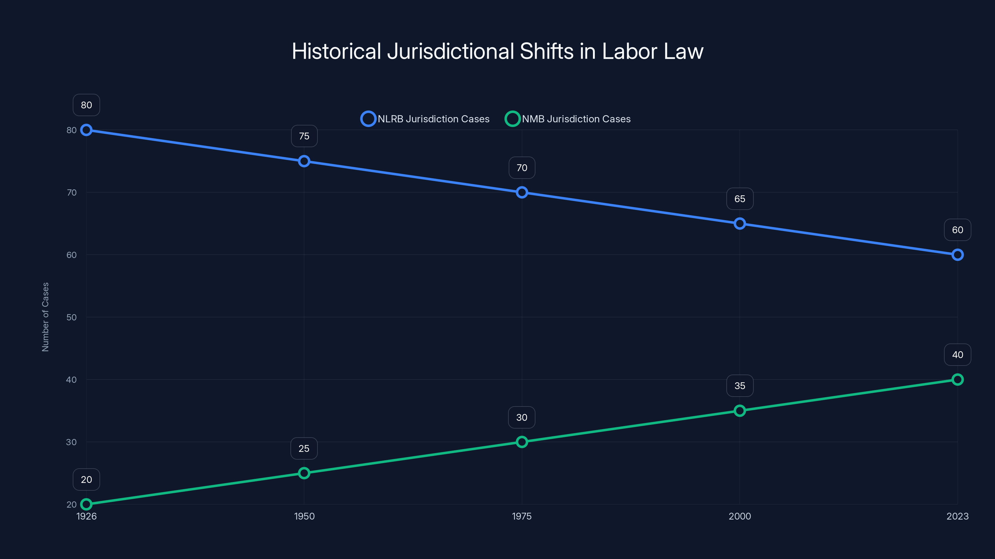 Historical Jurisdictional Shifts in Labor Law