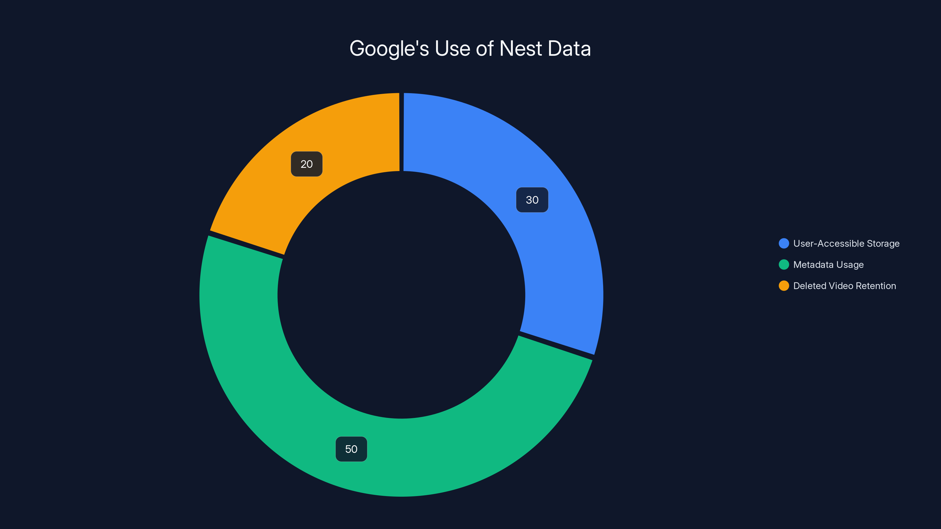 Google's Use of Nest Data