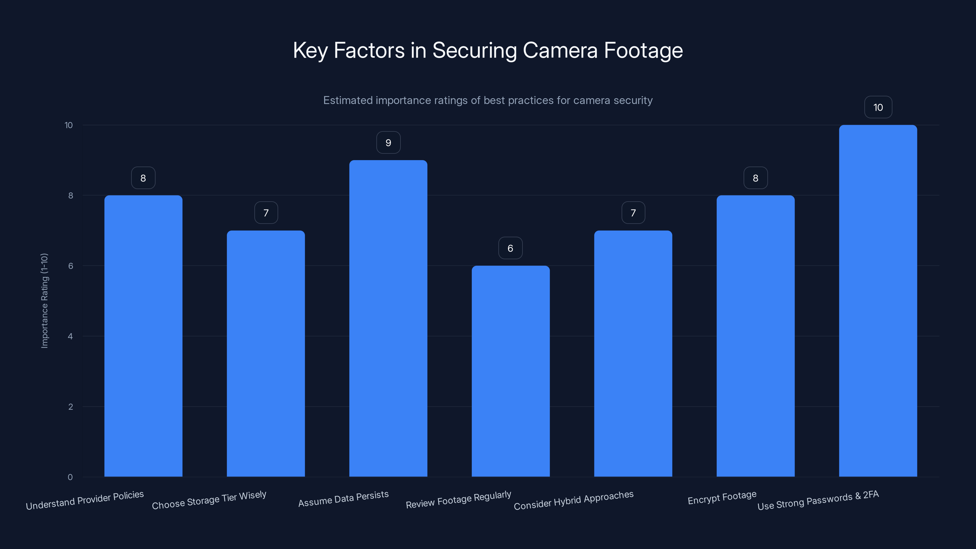 Key Factors in Securing Camera Footage