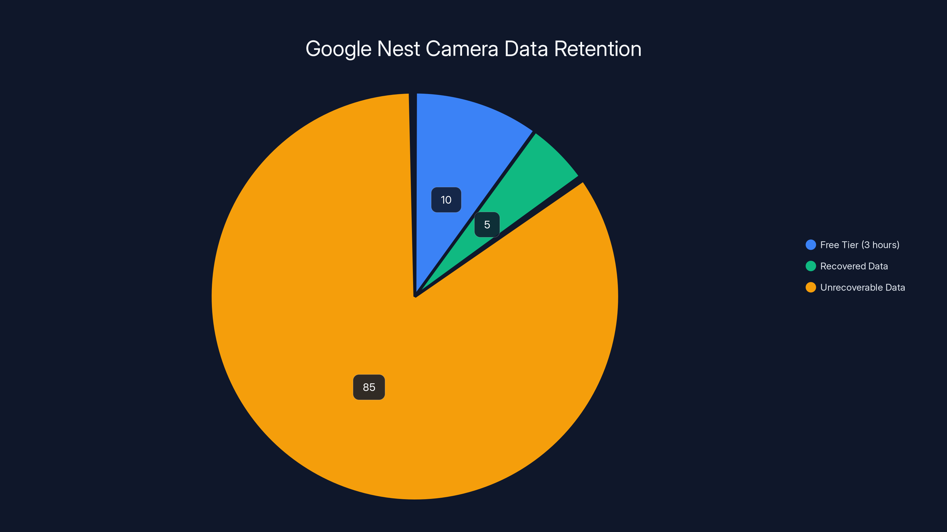 Google Nest Camera Data Retention