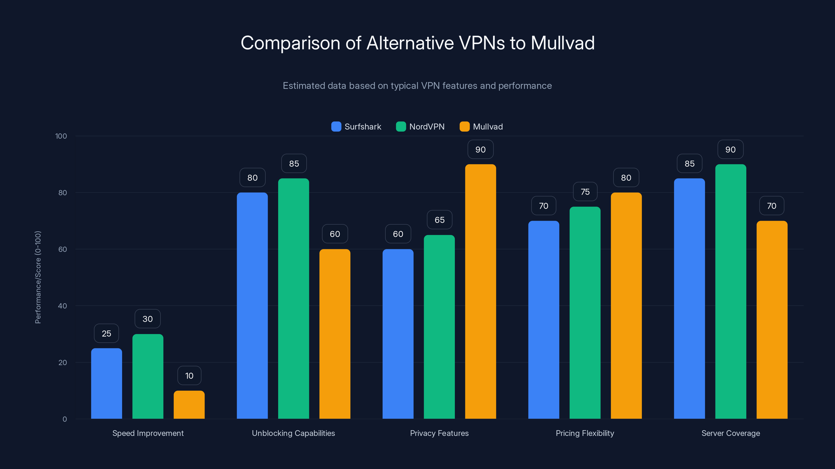 Comparison of Alternative VPNs to Mullvad