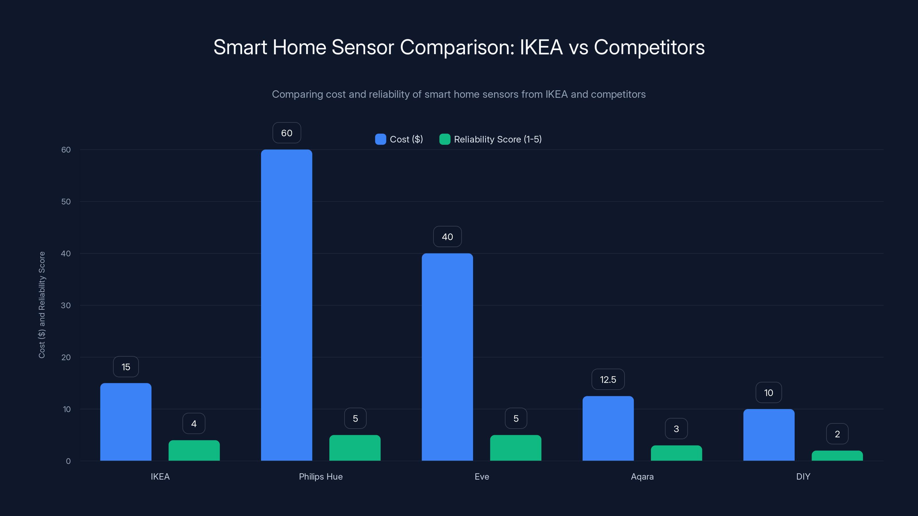 Smart Home Sensor Comparison: IKEA vs Competitors