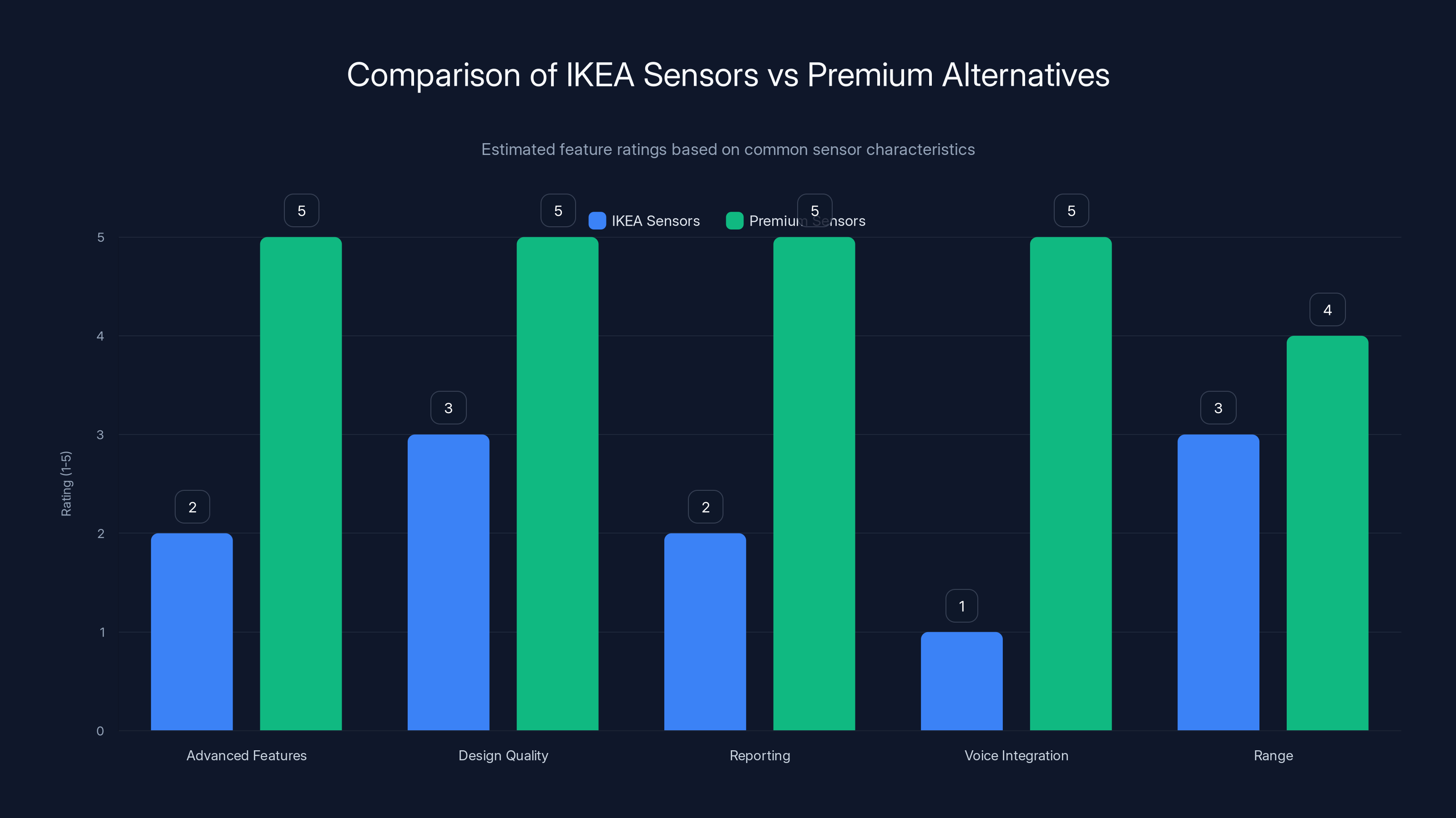 Comparison of IKEA Sensors vs Premium Alternatives