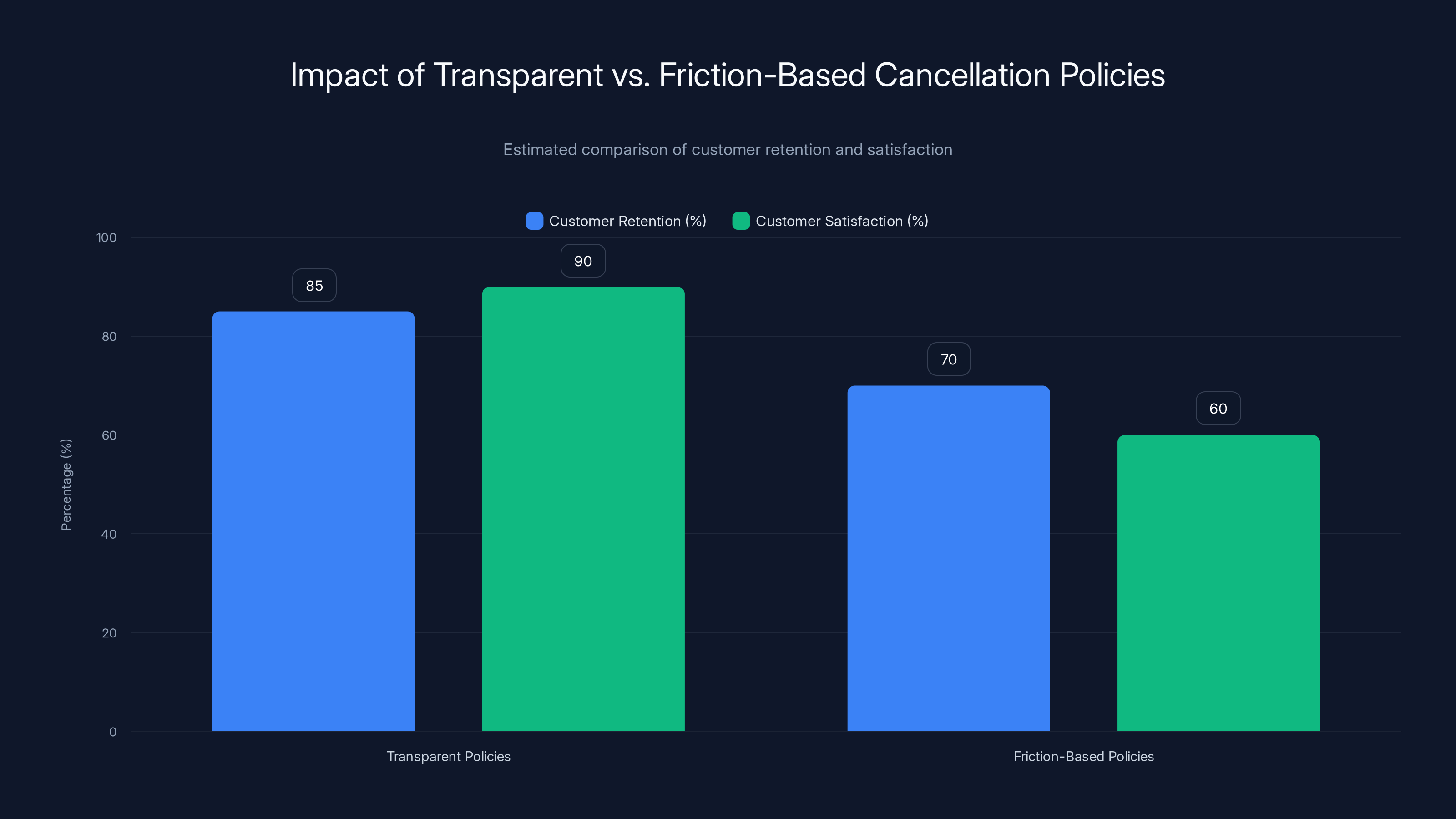 Impact of Transparent vs. Friction-Based Cancellation Policies