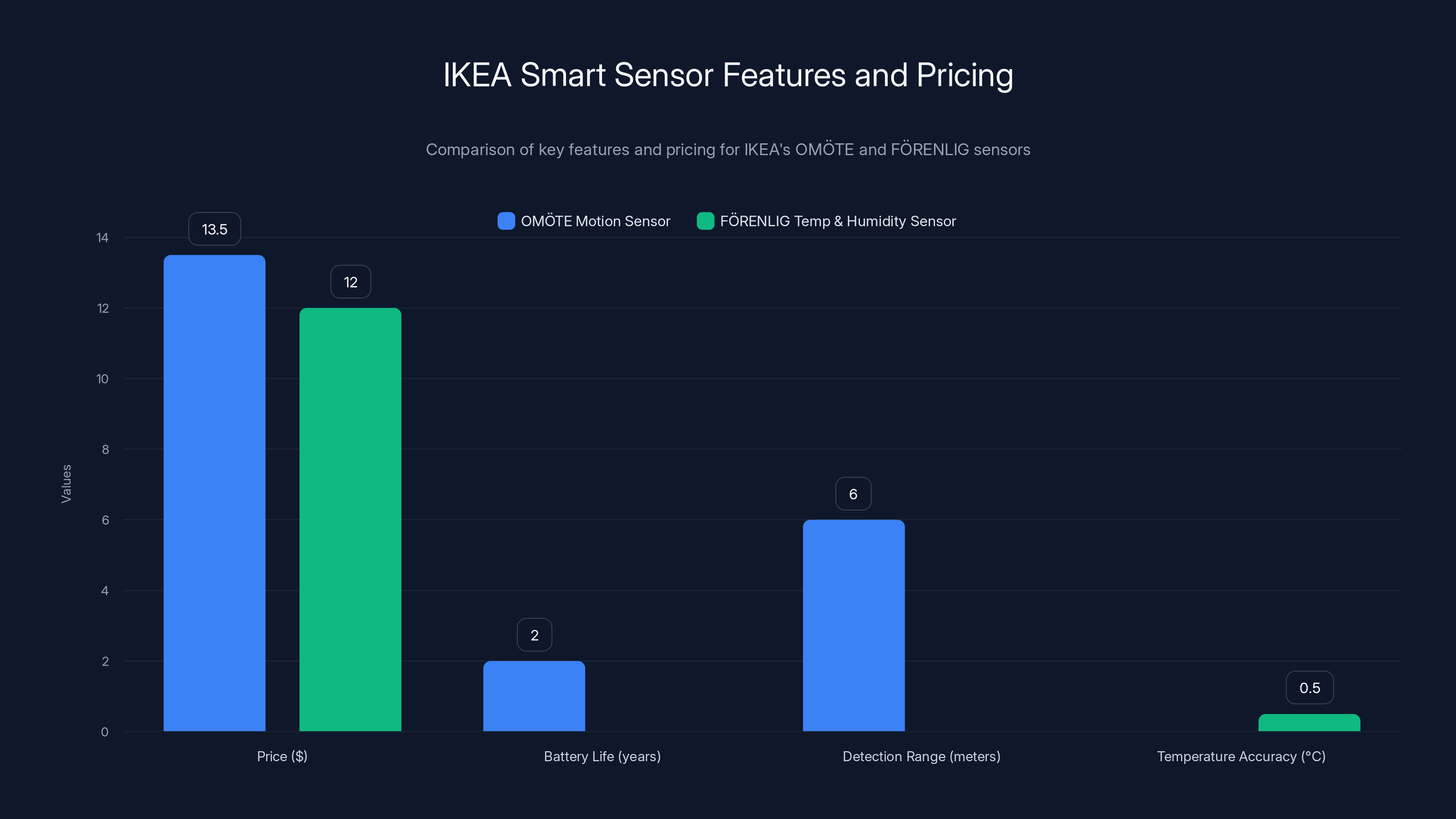 IKEA Smart Sensor Features and Pricing