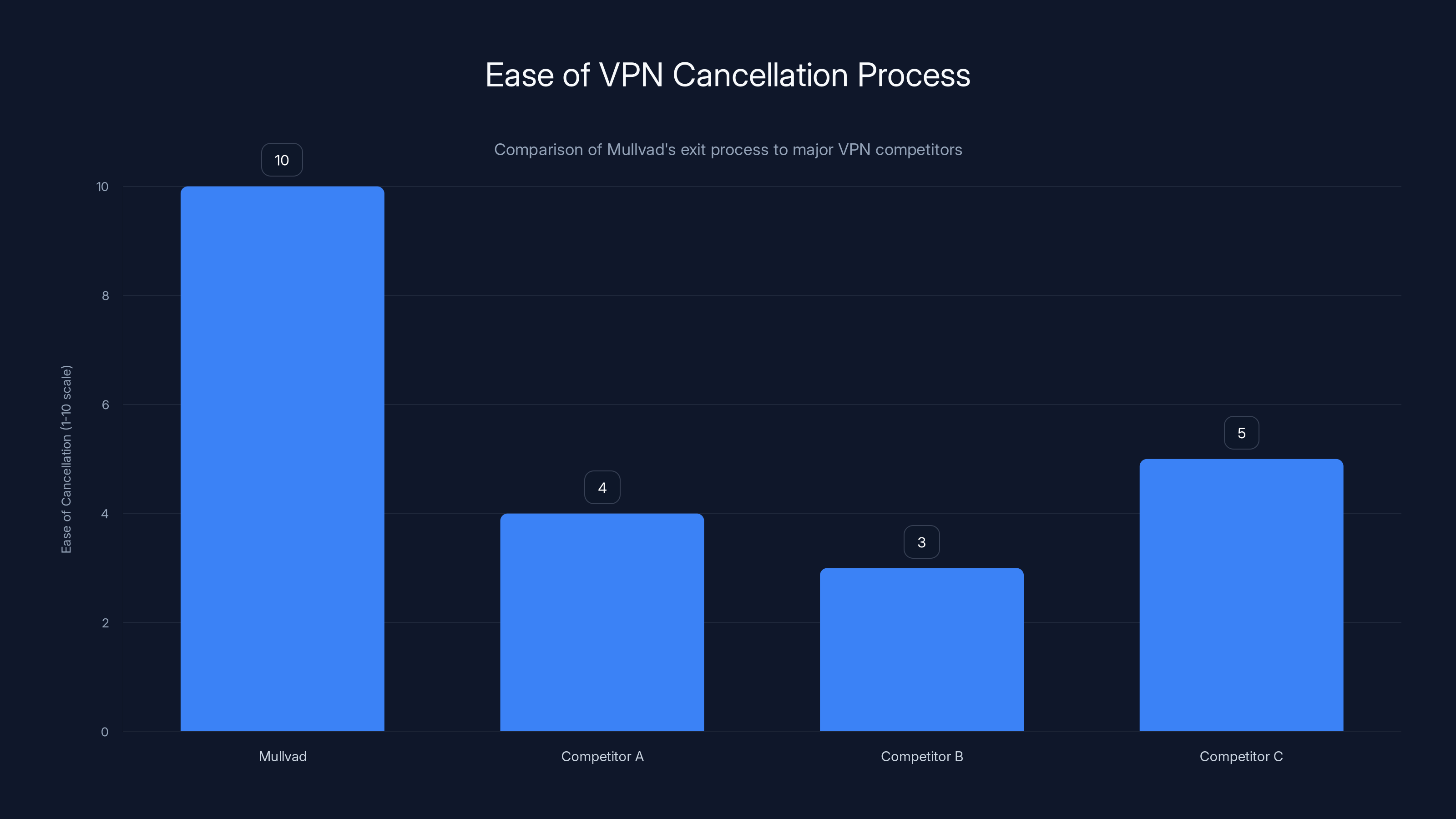 Ease of VPN Cancellation Process