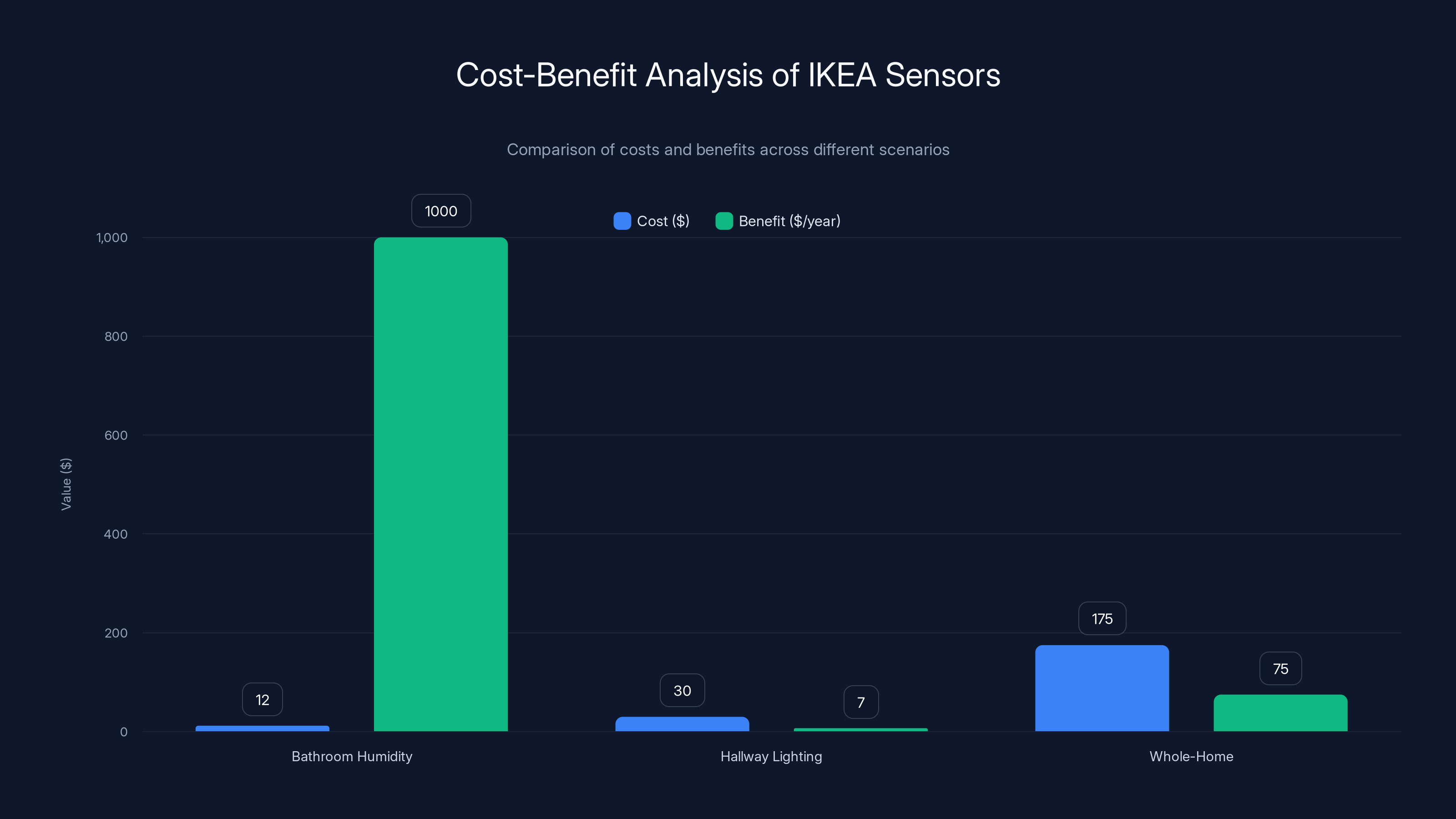 Cost-Benefit Analysis of IKEA Sensors