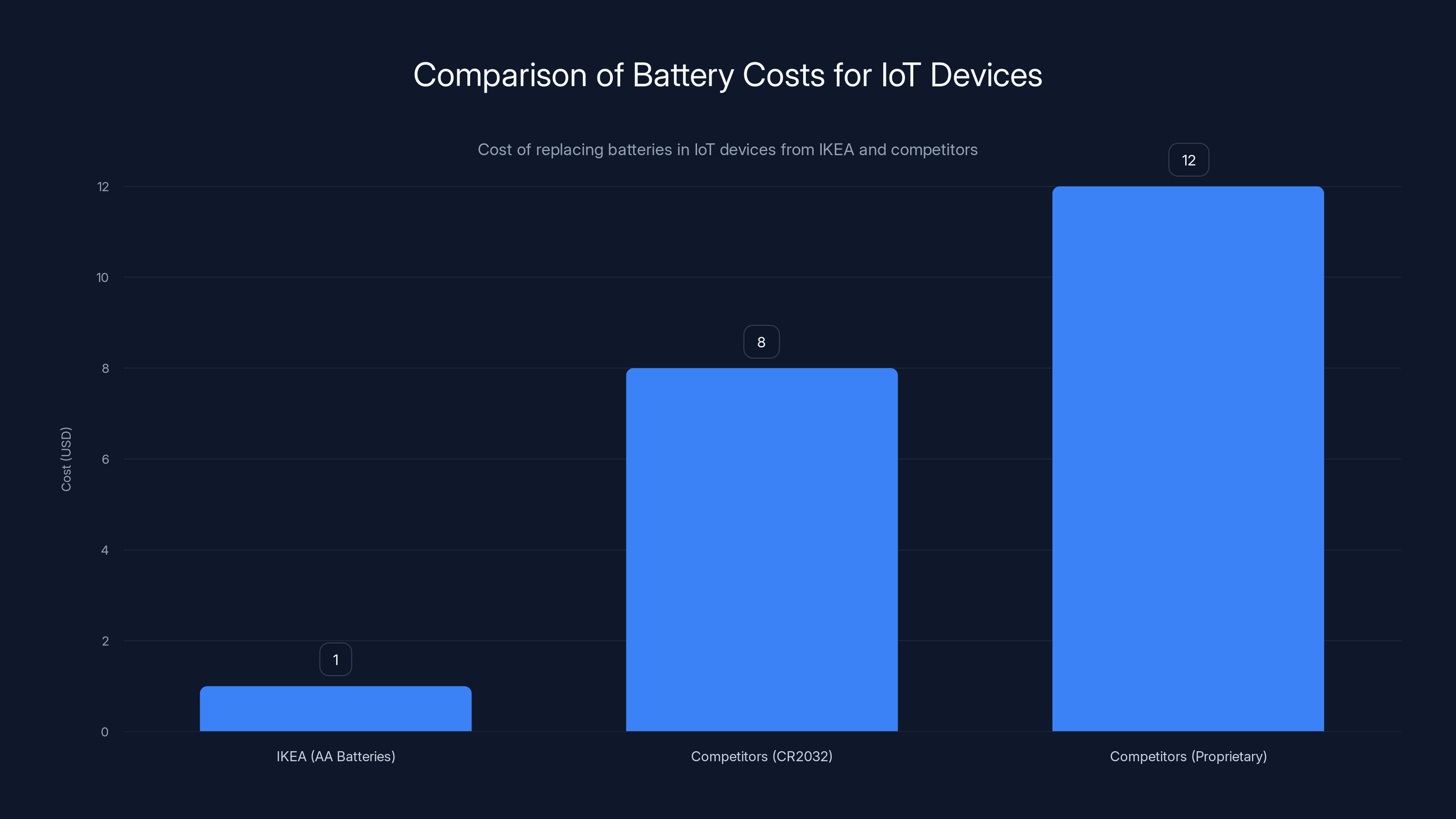 Comparison of Battery Costs for IoT Devices