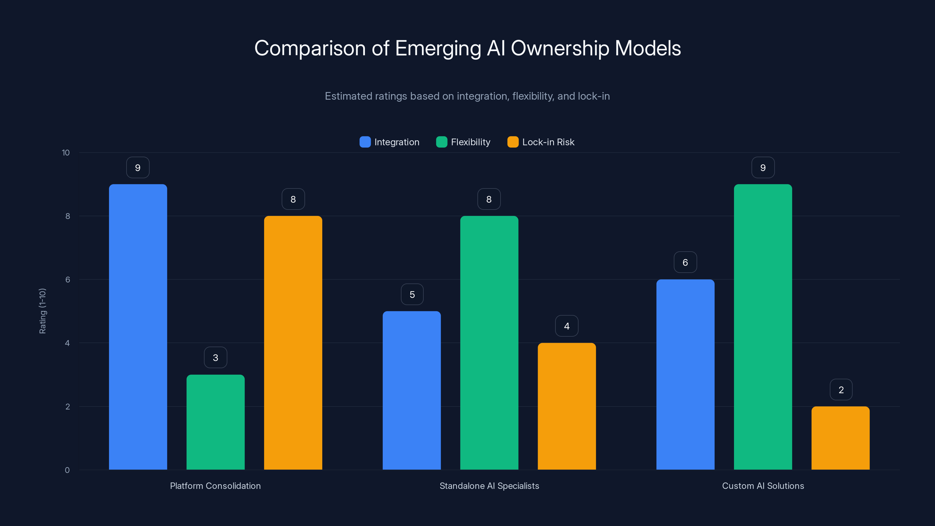 Comparison of Emerging AI Ownership Models