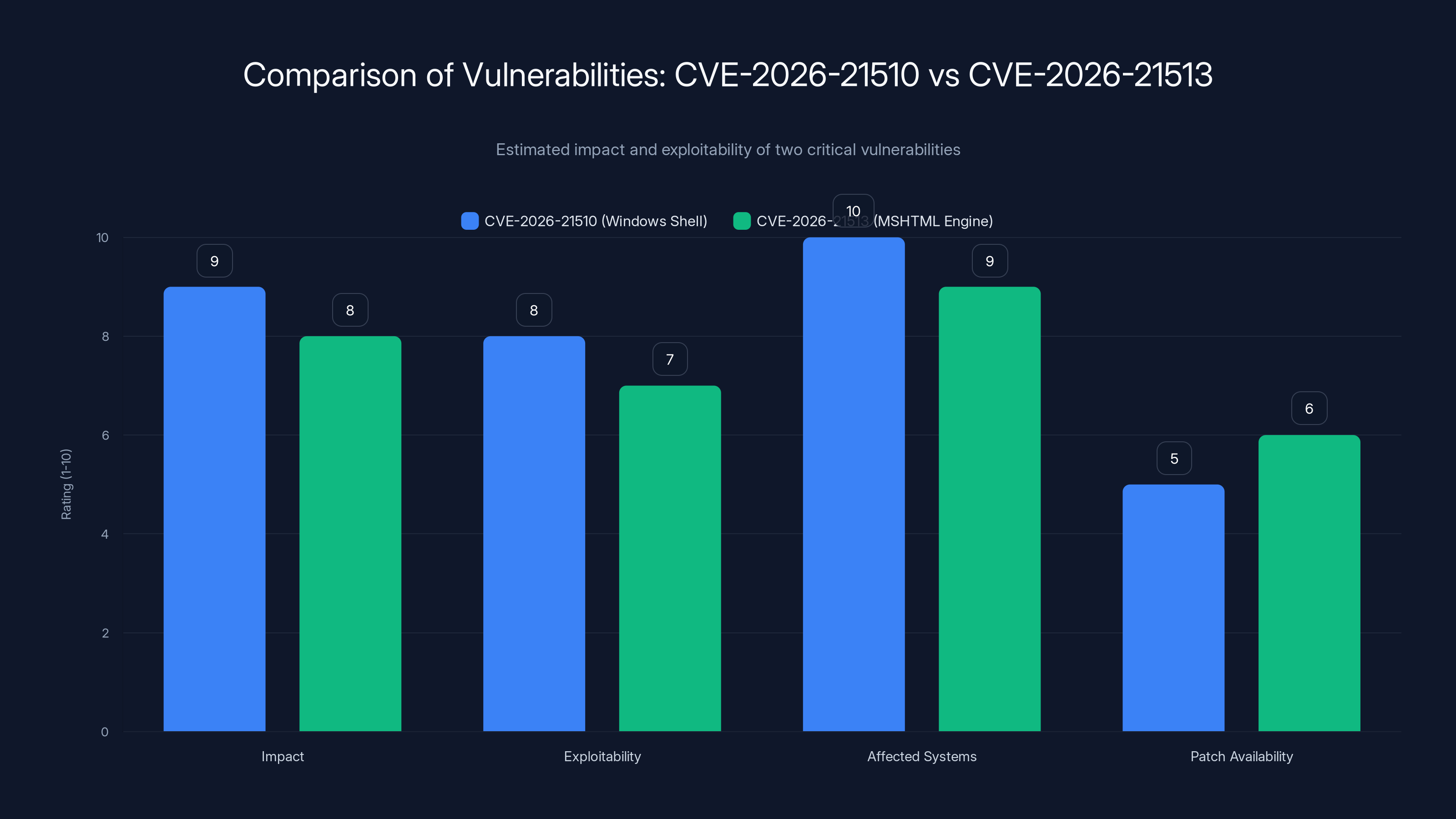 Comparison of Vulnerabilities: CVE-2026-21510 vs CVE-2026-21513