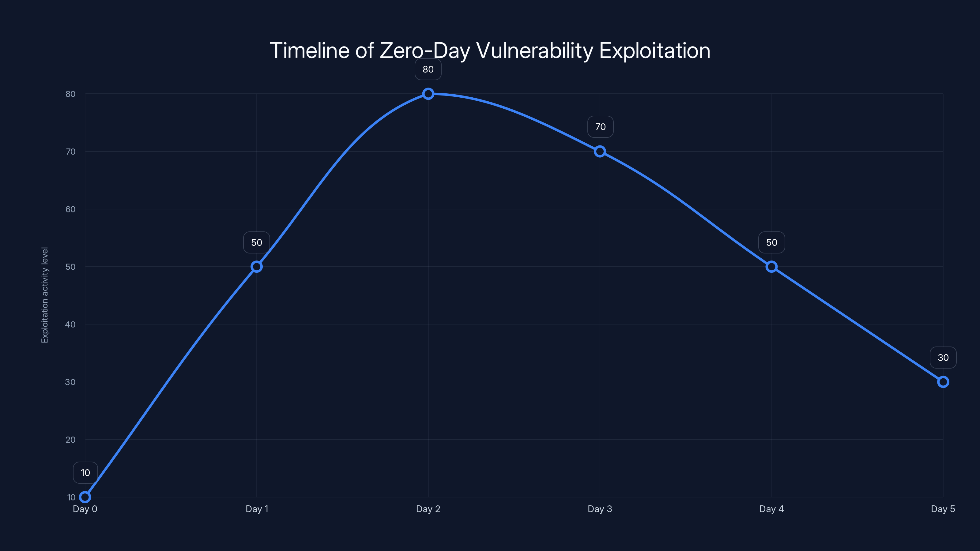 Timeline of Zero-Day Vulnerability Exploitation